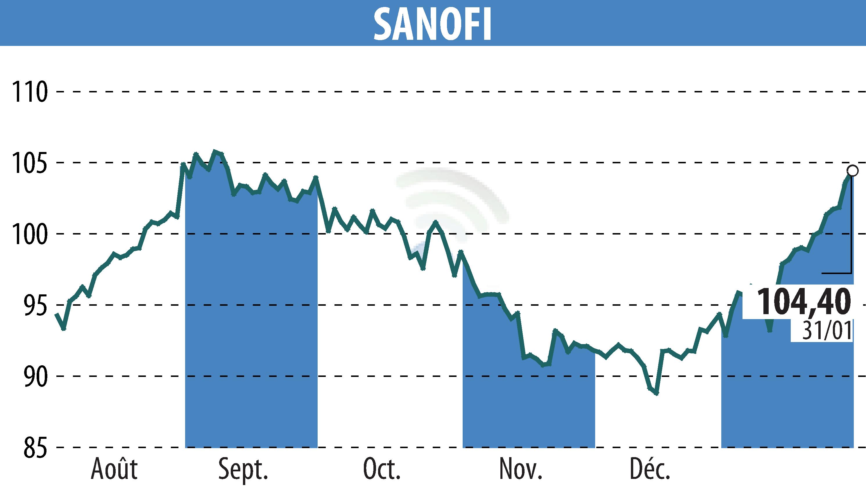 Stock price chart of SANOFI-AVENTIS (EPA:SAN) showing fluctuations.