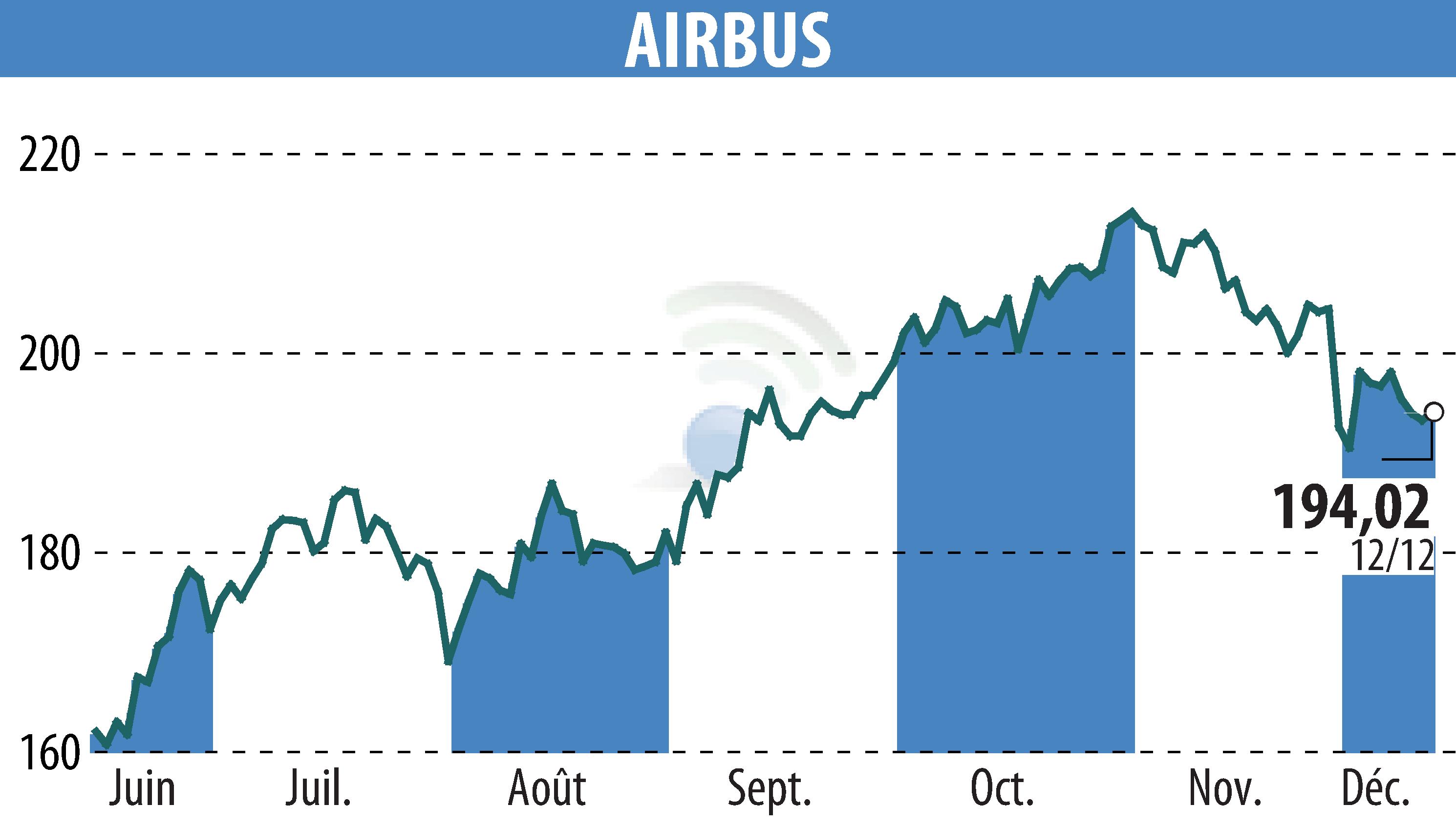 Graphique de l'évolution du cours de l'action Airbus Group N.V. (EPA:AIR).