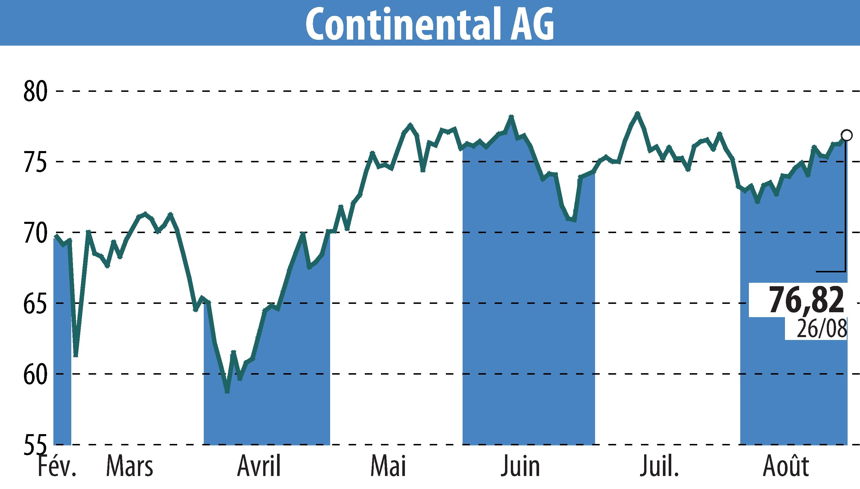 Graphique de l'évolution du cours de l'action Continental AG (EBR:CON).