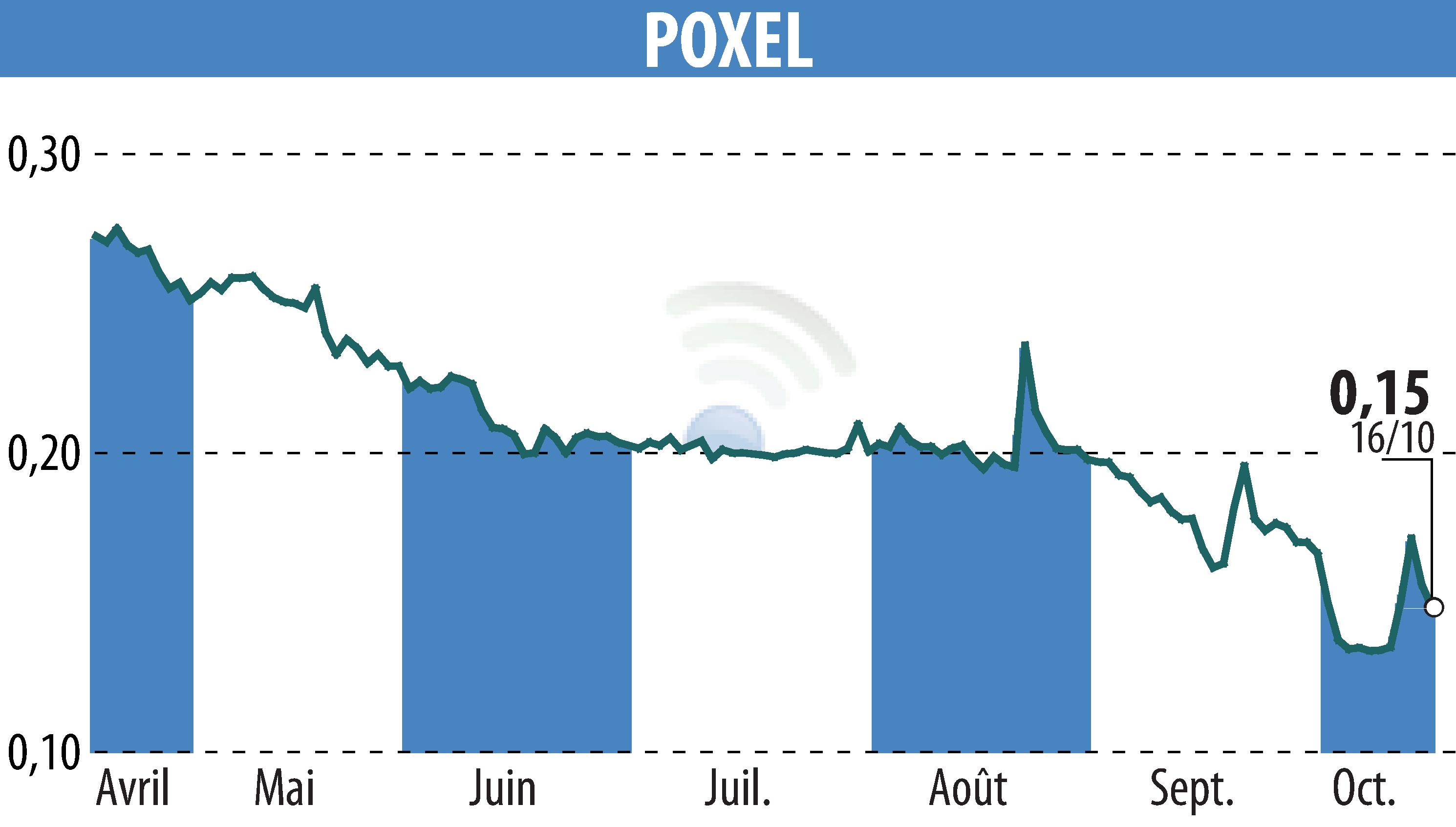Stock price chart of POXEL (EPA:POXEL) showing fluctuations.