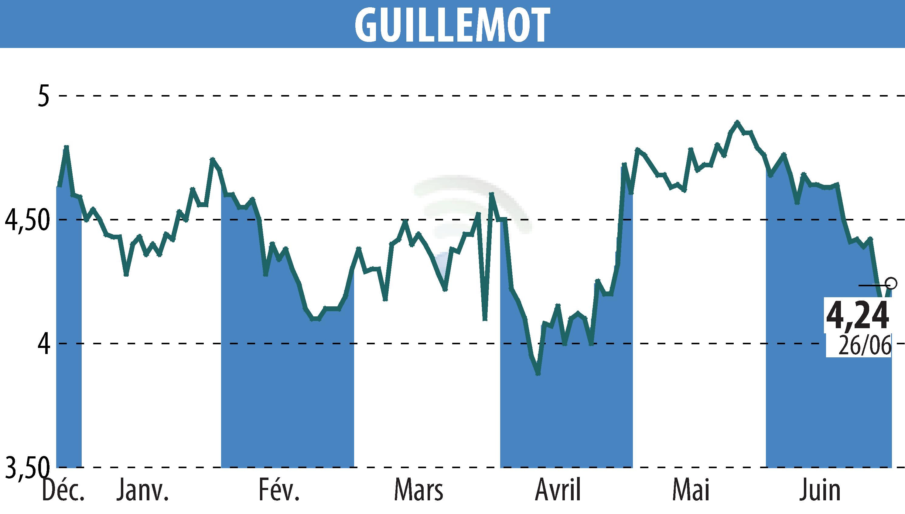 Stock price chart of GUILLEMOT (EPA:GUI) showing fluctuations.