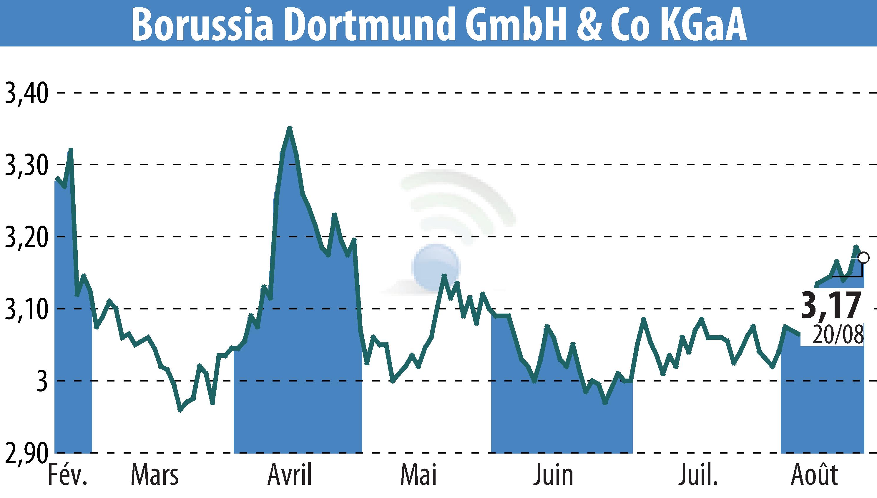 Graphique de l'évolution du cours de l'action Borussia Dortmund GmbH & Co. KGaA (EBR:BVB).