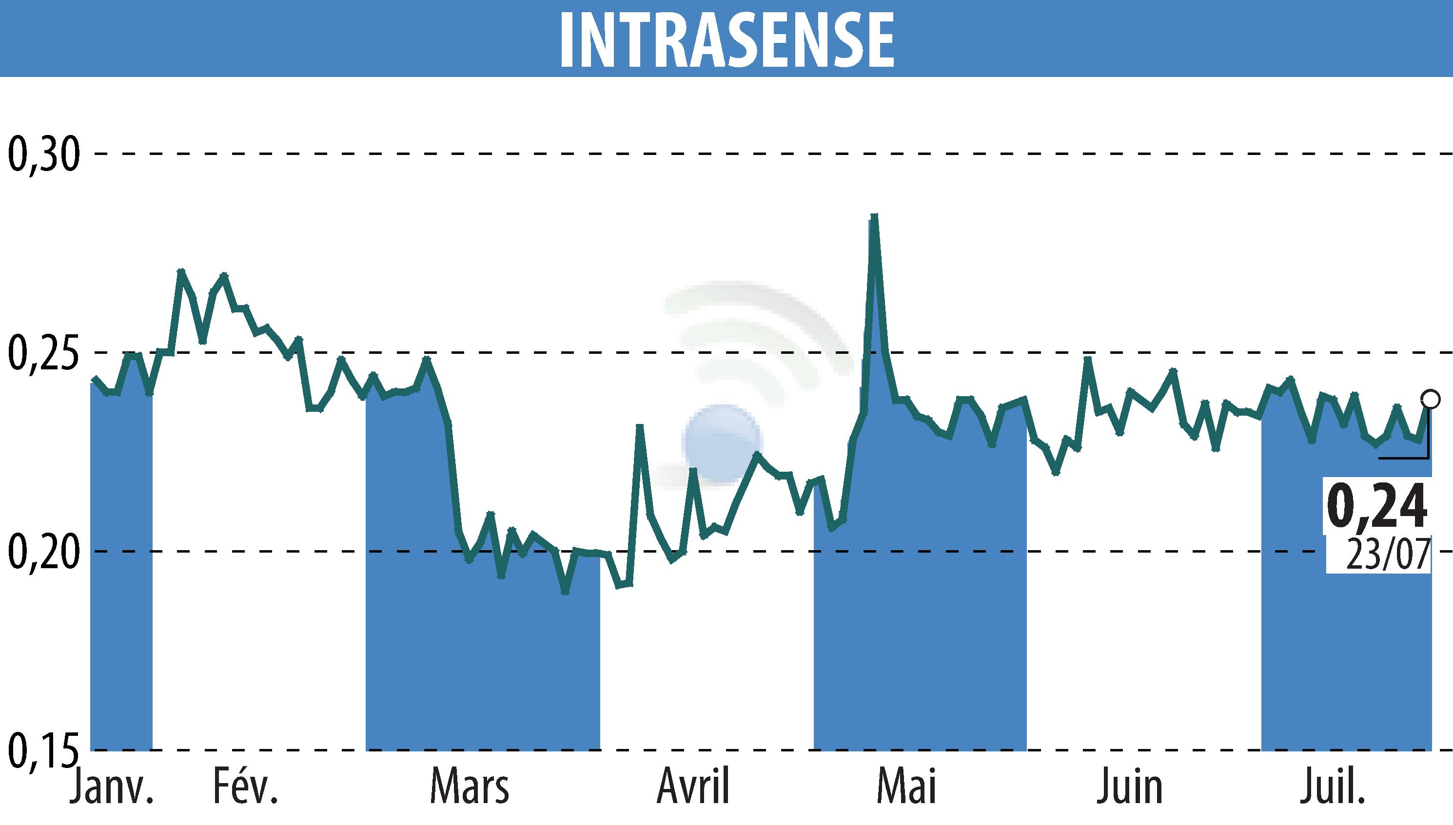 Stock price chart of INTRASENSE (EPA:ALINS) showing fluctuations.