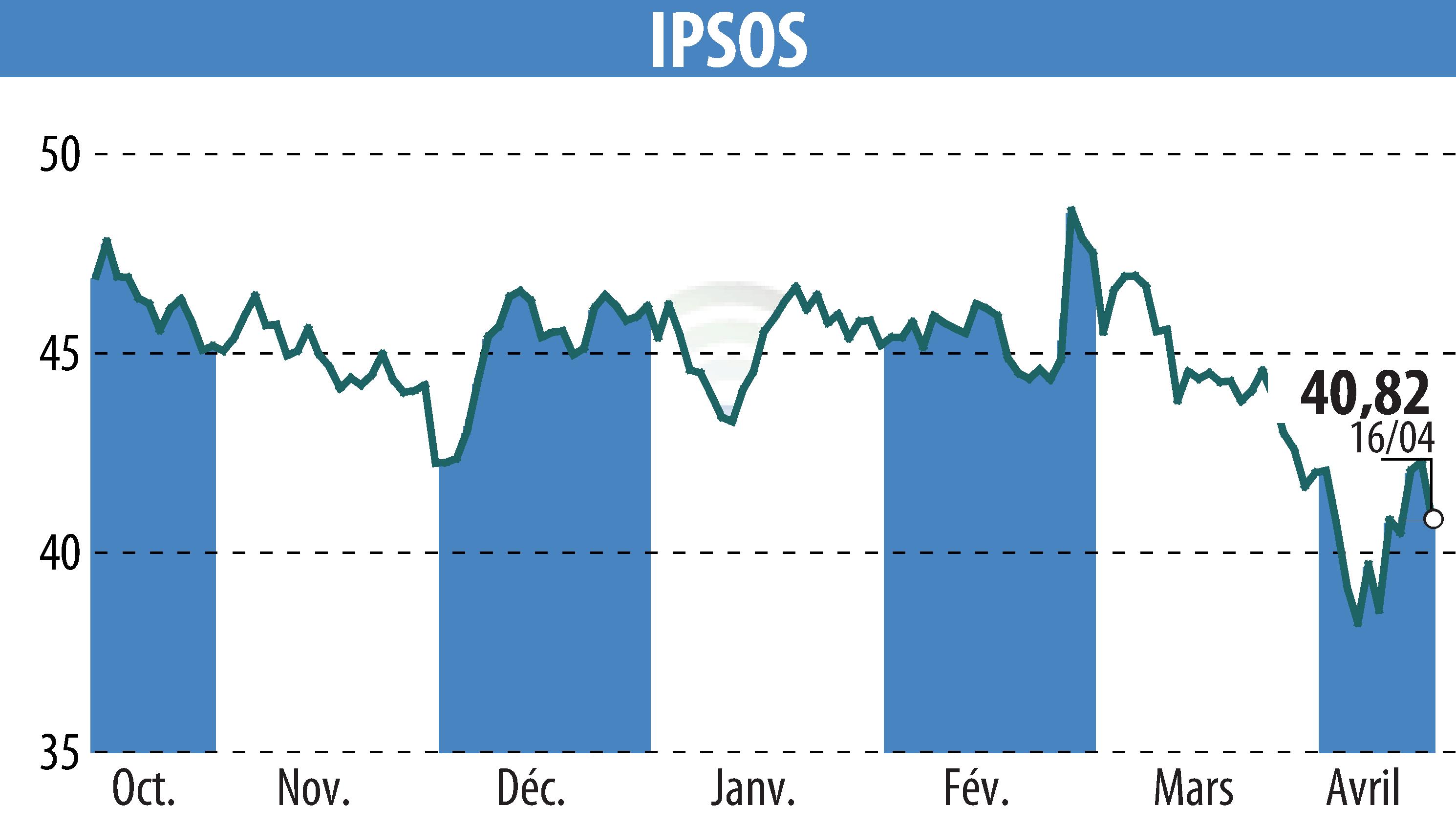 Stock price chart of IPSOS (EPA:IPS) showing fluctuations.