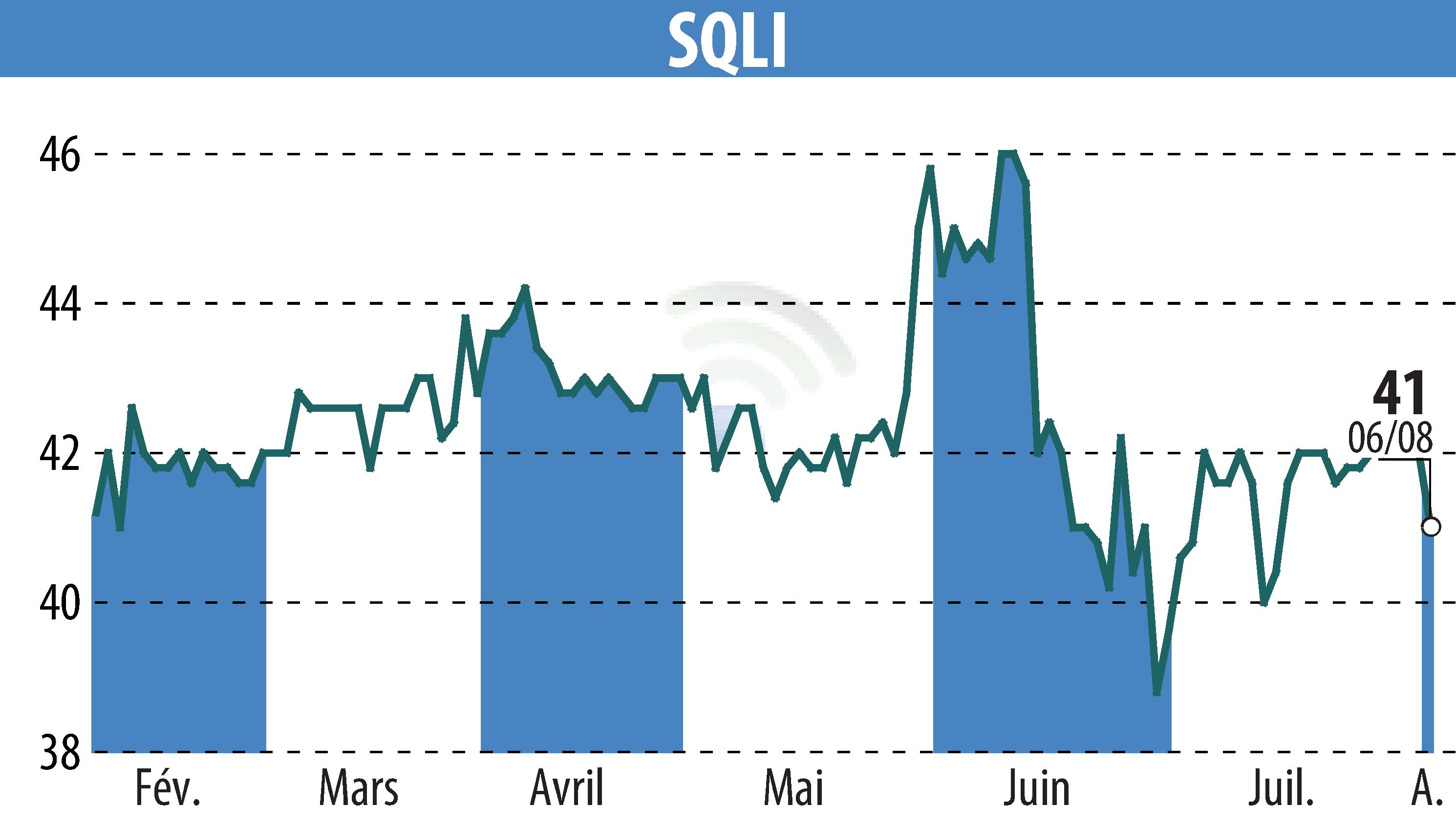 Graphique de l'évolution du cours de l'action SQLI (EPA:SQI).