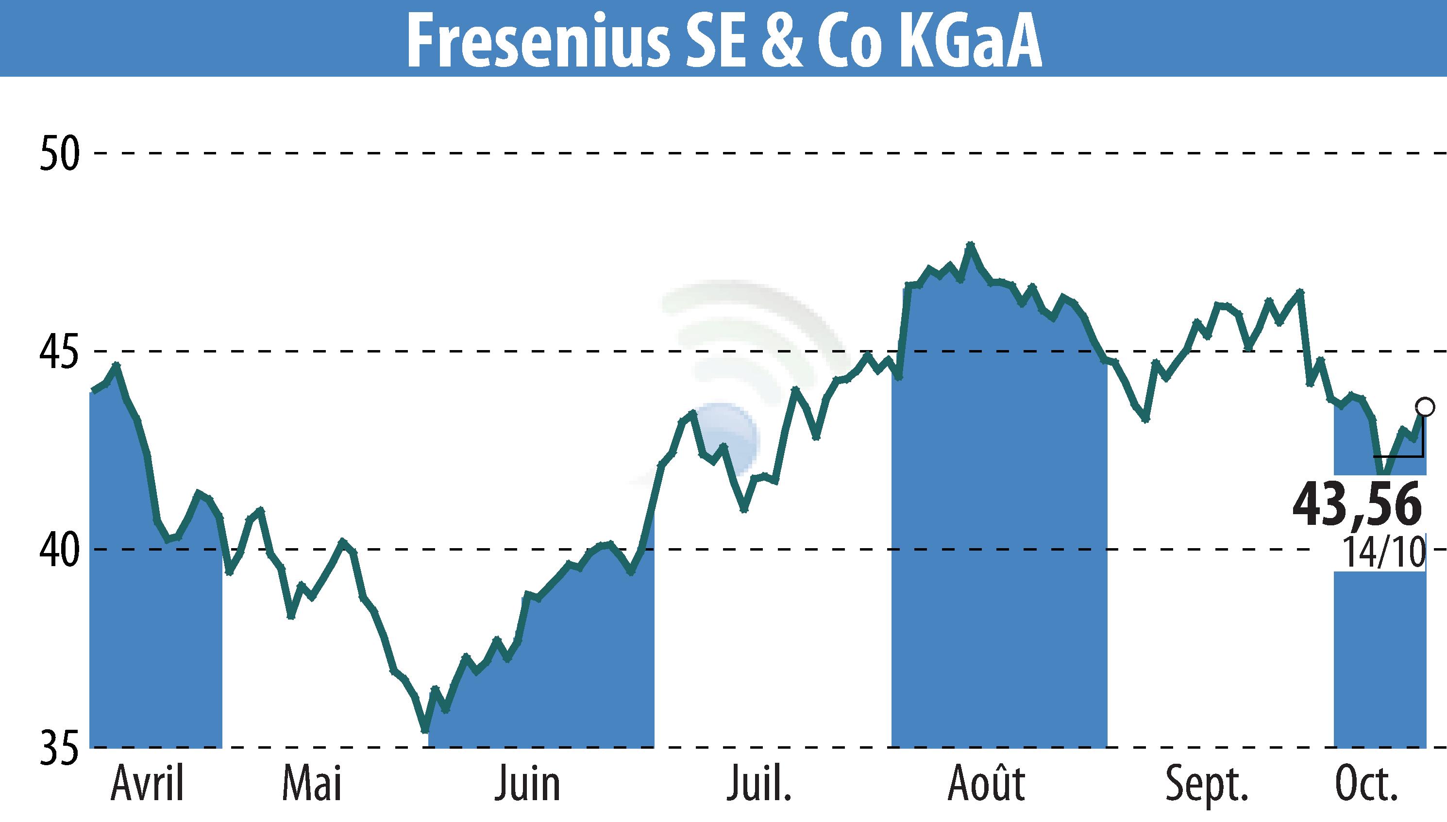 Graphique de l'évolution du cours de l'action Fresenius SE & Co. KGaA (EBR:FRE).