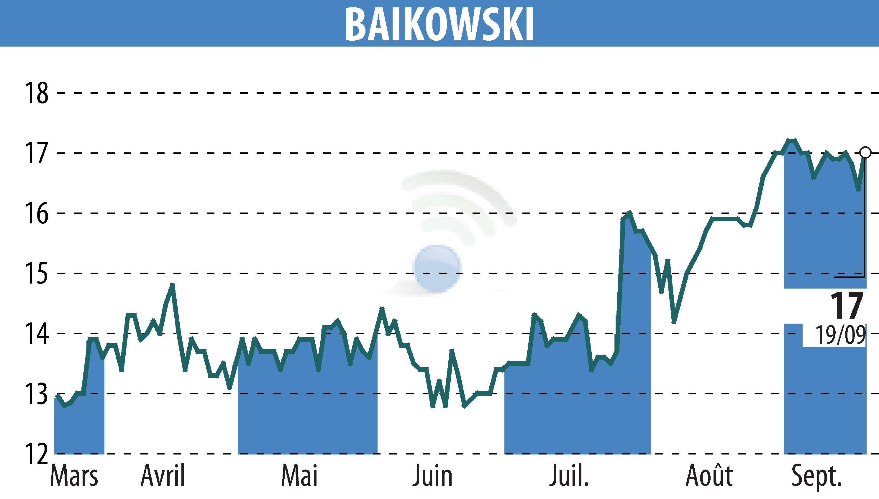 Stock price chart of BAIKOWSKI (EPA:ALBKK) showing fluctuations.