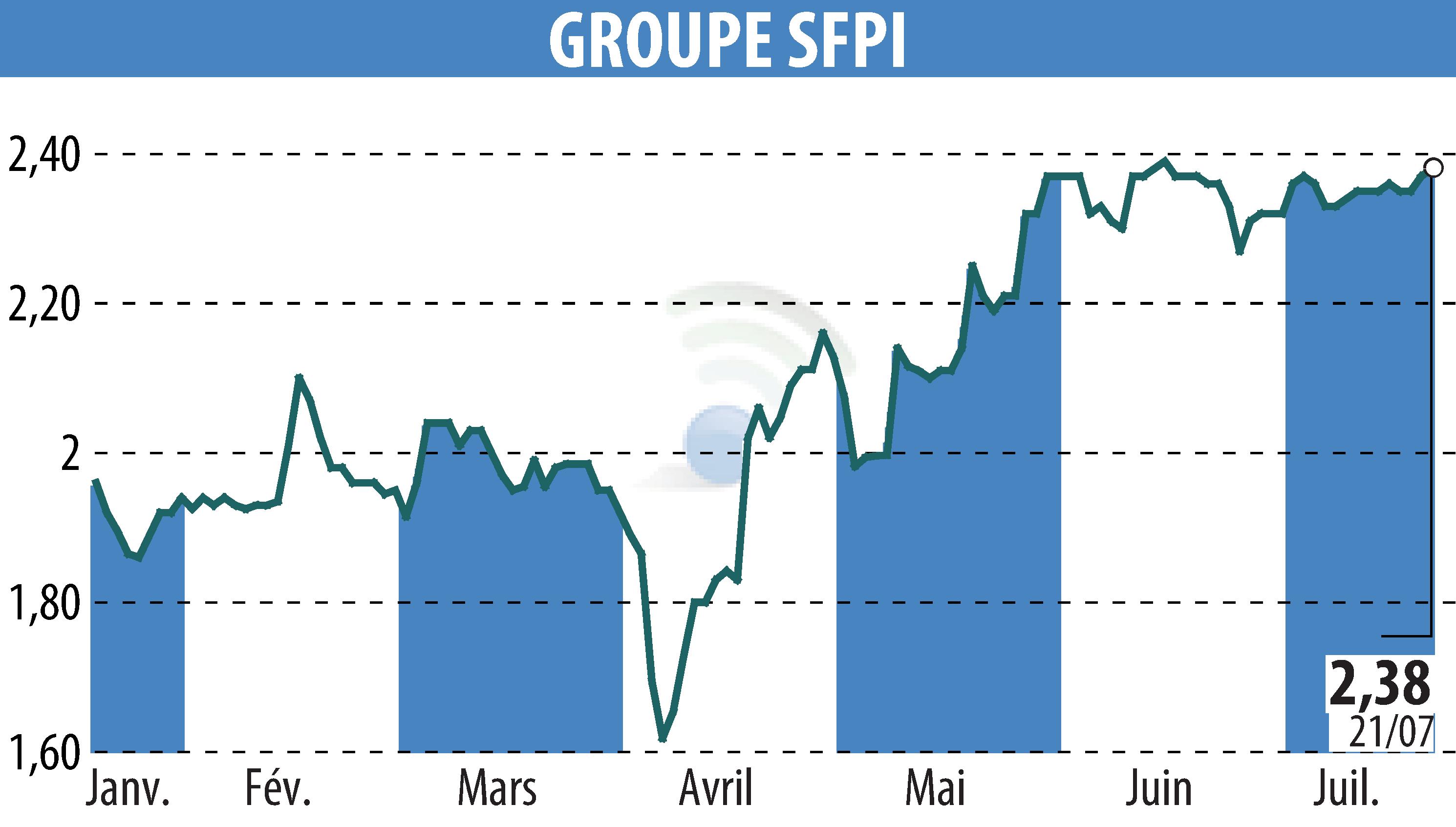 Stock price chart of GROUPE SFPI (EPA:SFPI) showing fluctuations.