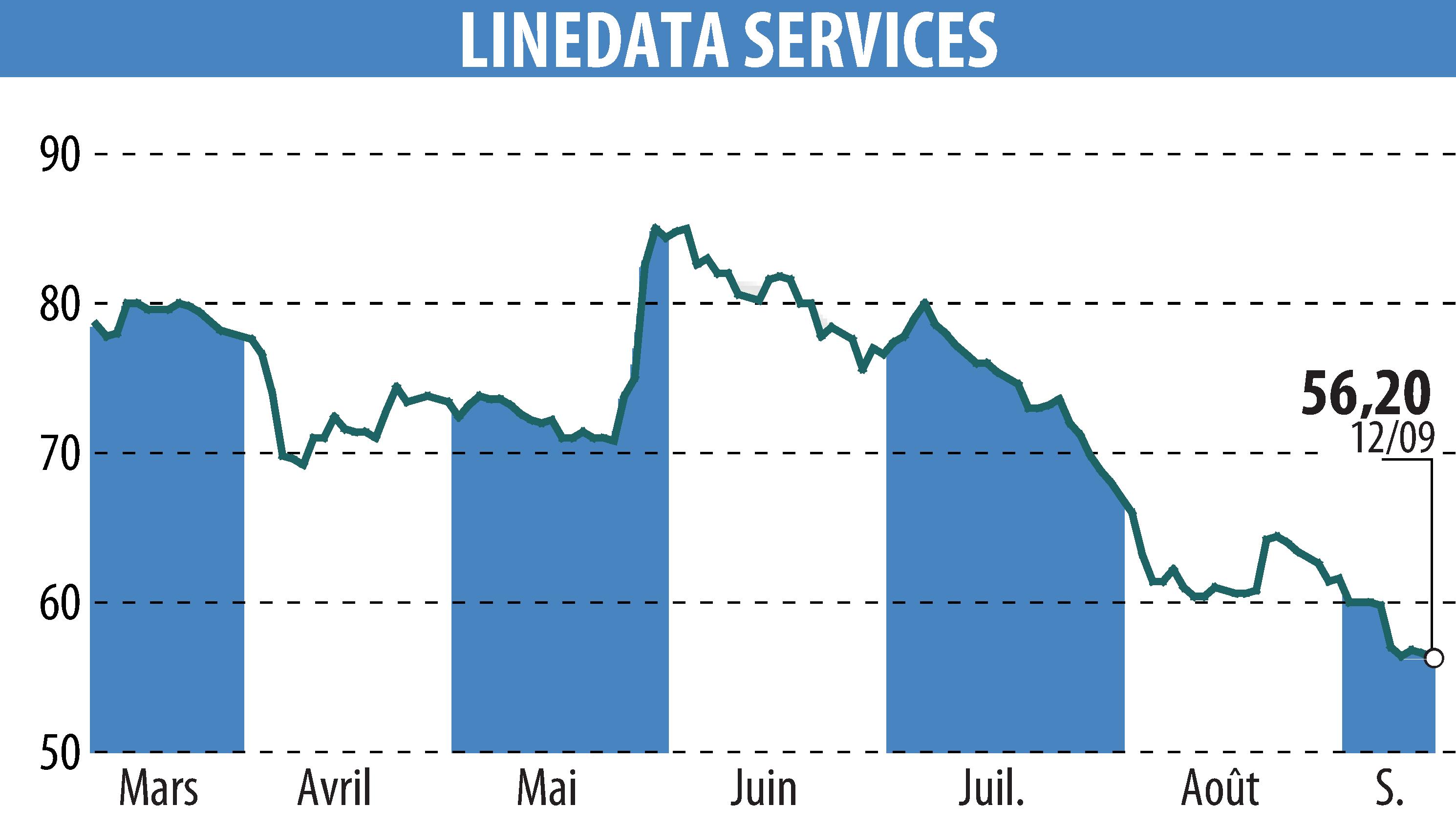 Stock price chart of LINEDATA SERVICES (EPA:LIN) showing fluctuations.