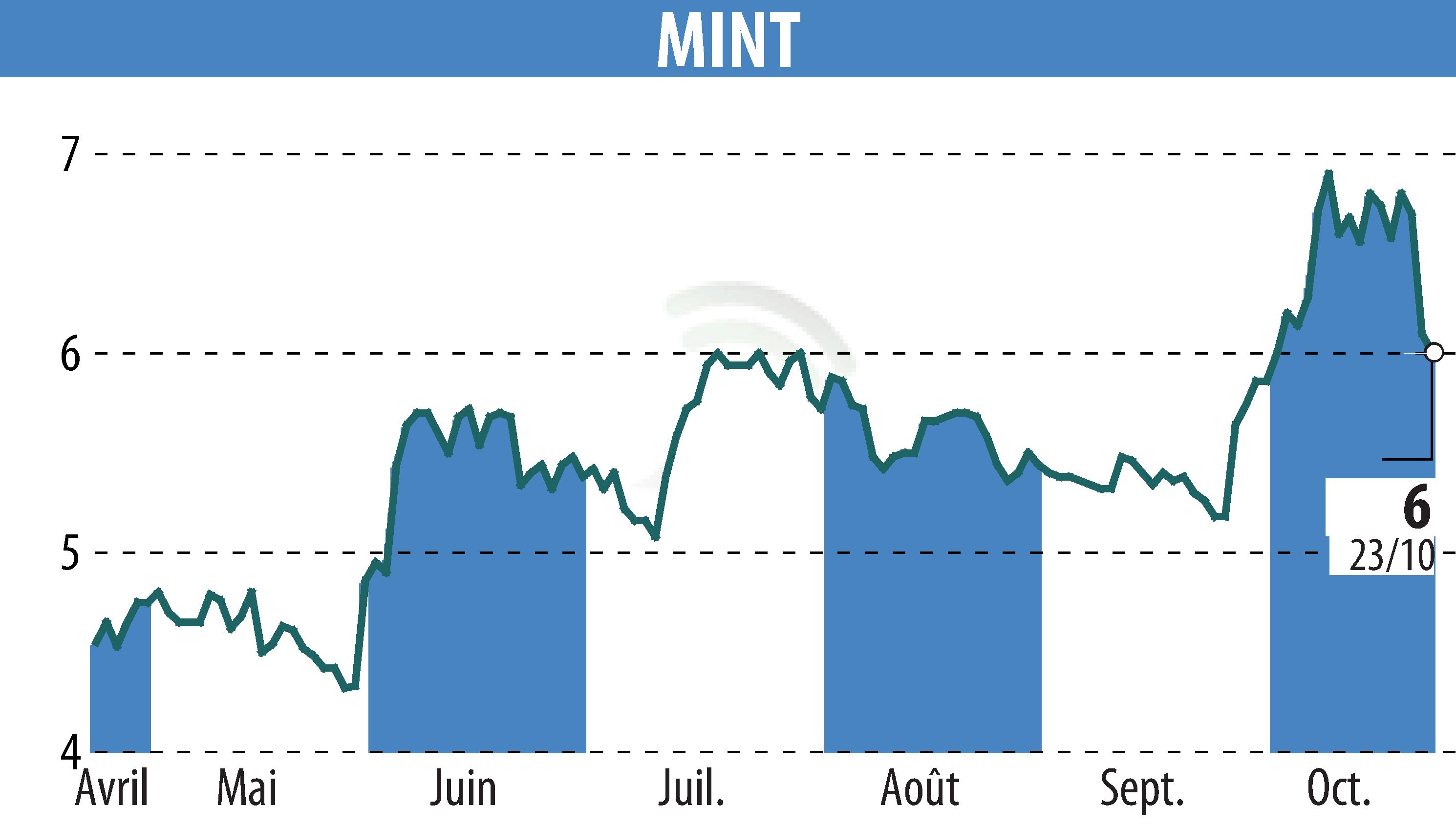 Graphique de l'évolution du cours de l'action MINT (EPA:ALMIN).