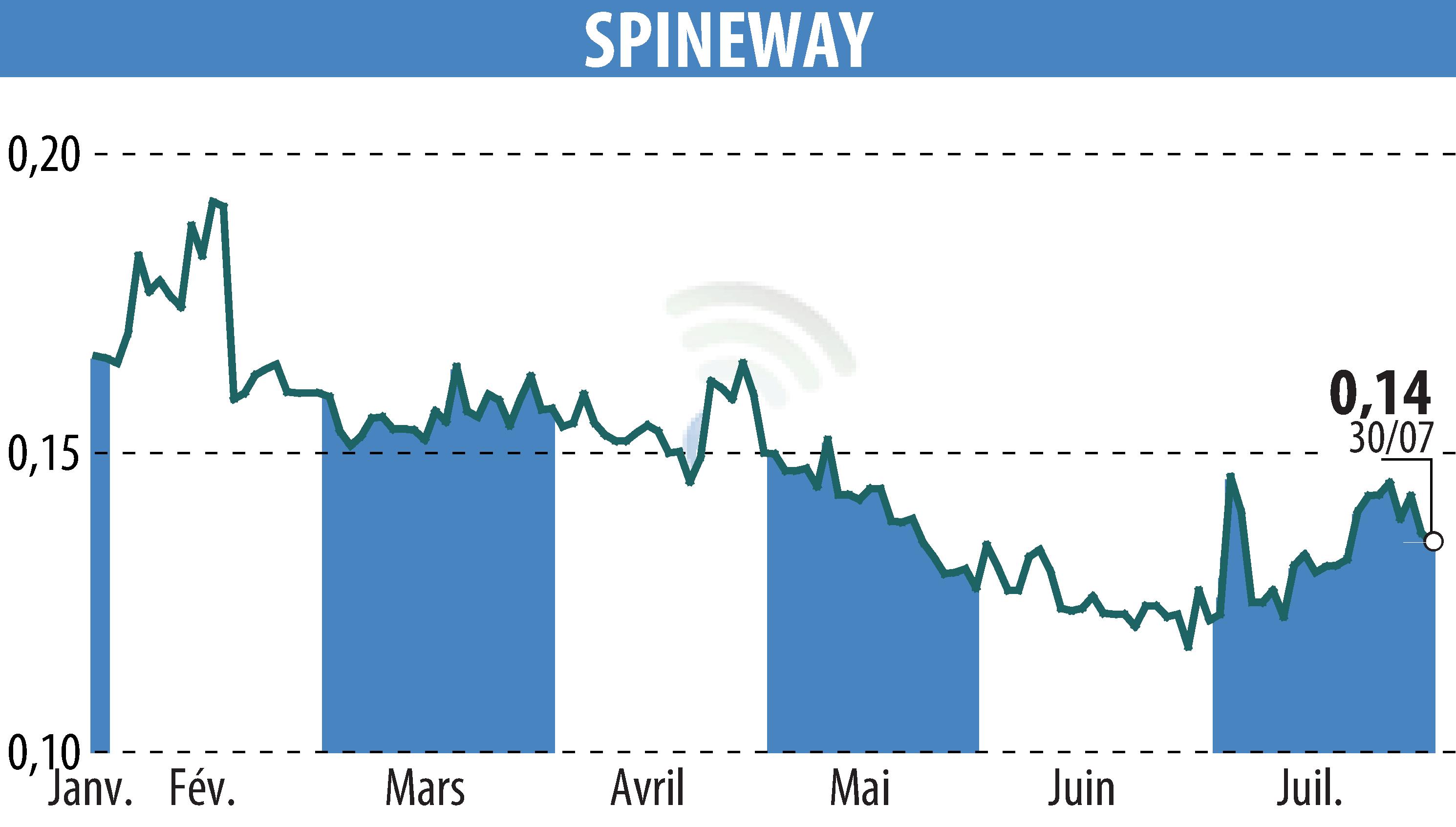 Graphique de l'évolution du cours de l'action SPINEWAY (EPA:ALSPW).
