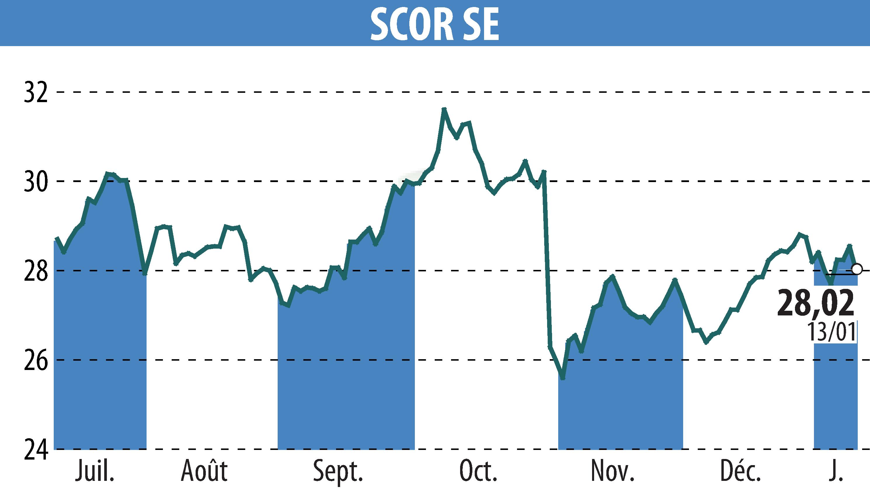 Stock price chart of SCOR (EPA:SCR) showing fluctuations.