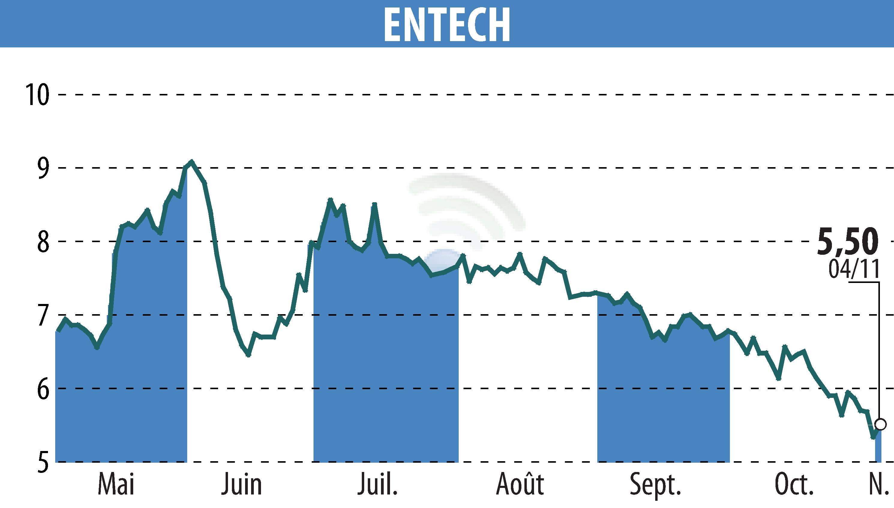 Stock price chart of ENTECH (EPA:ALESE) showing fluctuations.