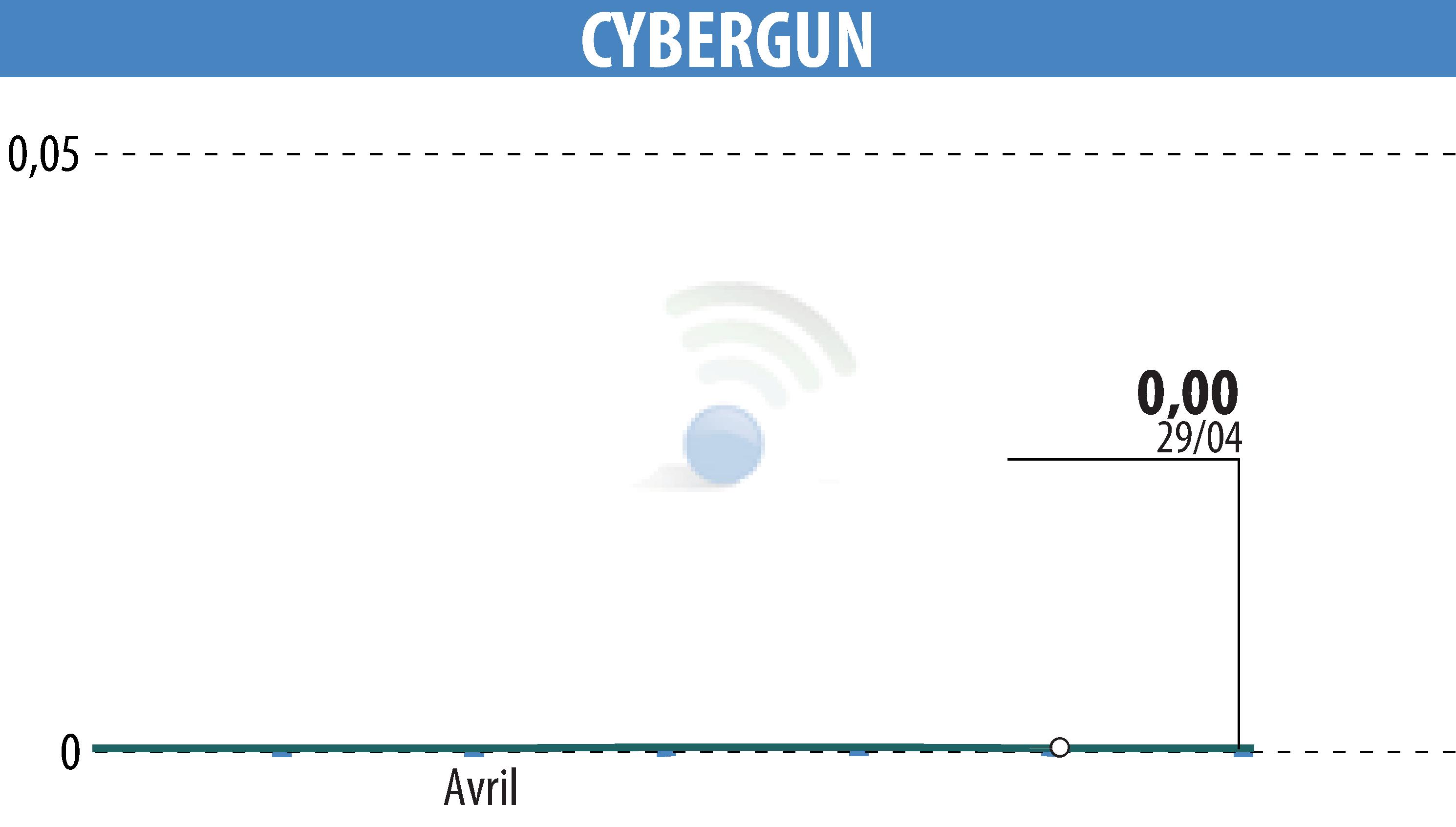 Stock price chart of CYBERGUN (EPA:ALCYB) showing fluctuations.