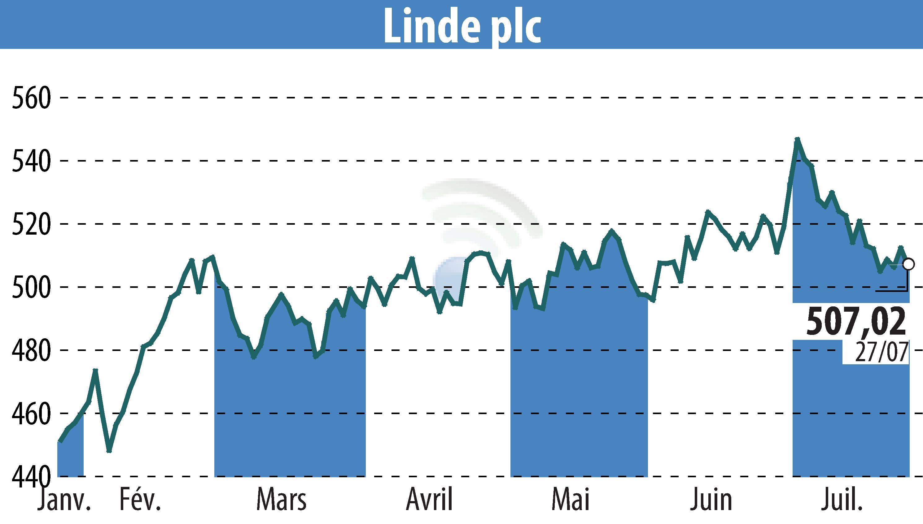 Stock price chart of Linde Plc (EBR:LIN) showing fluctuations.