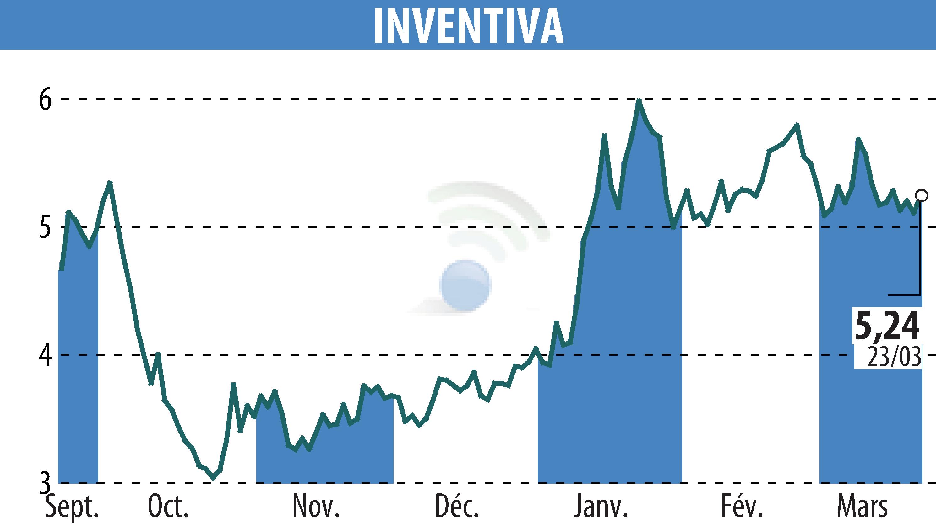 Stock price chart of INVENTIVA  (EPA:IVA) showing fluctuations.