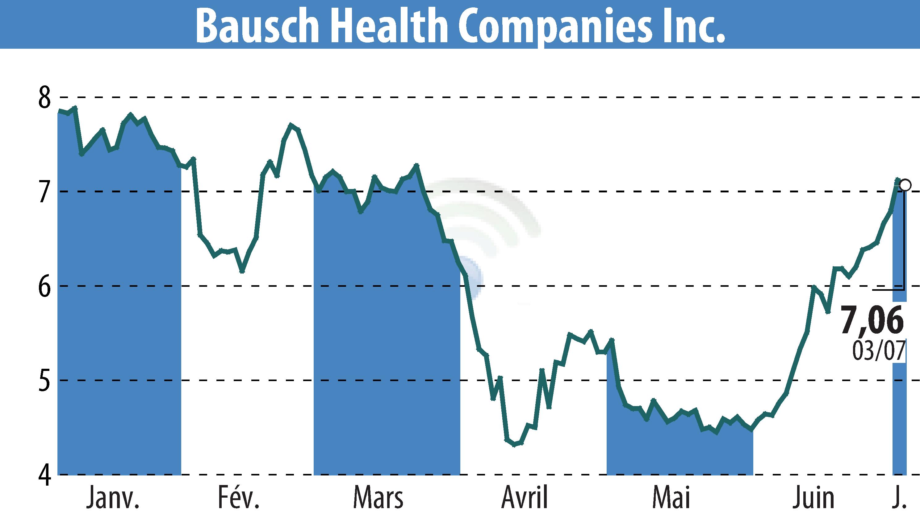Stock price chart of Bausch Health Companies Inc. (EBR:BHC) showing fluctuations.
