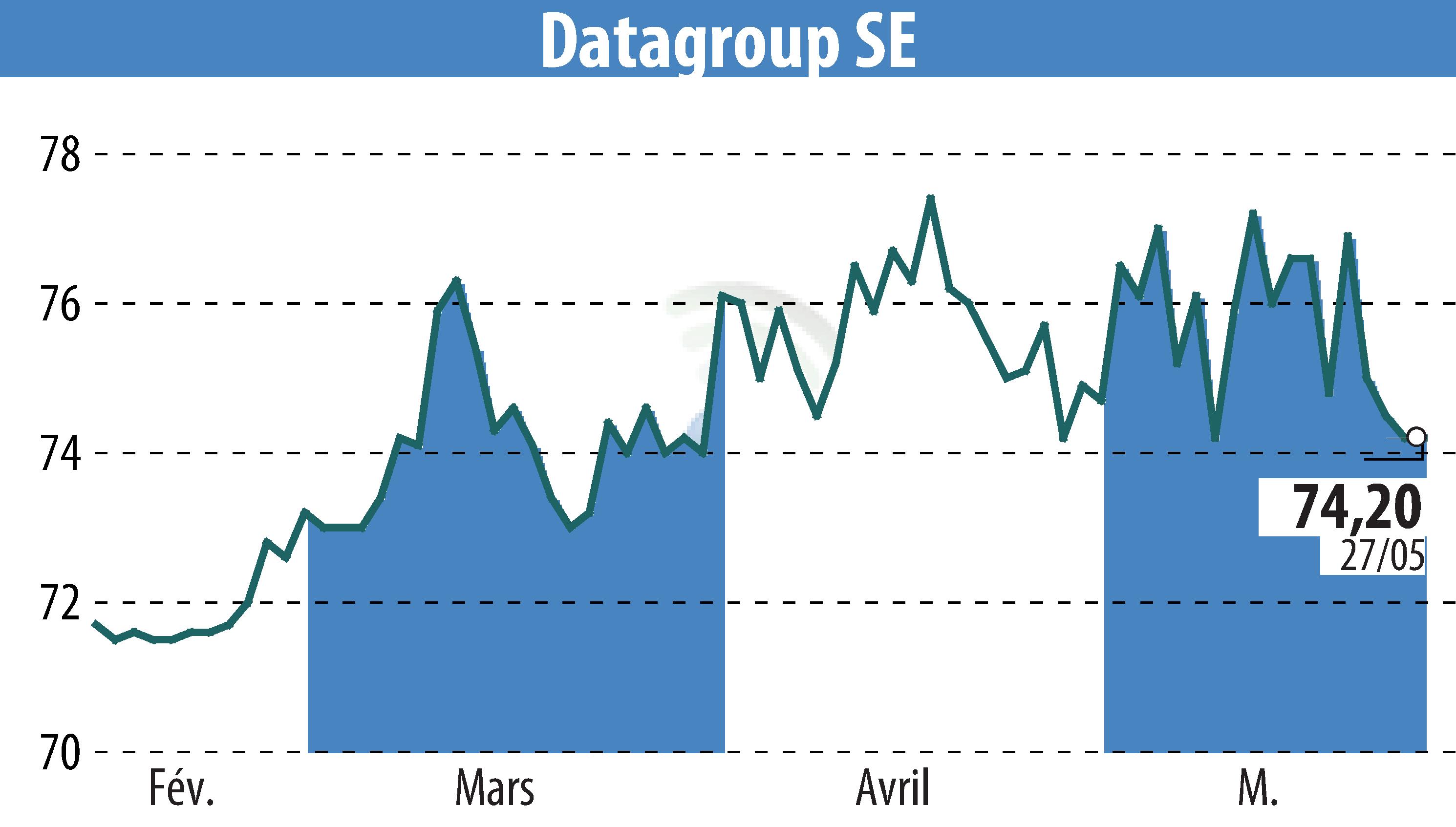 Graphique de l'évolution du cours de l'action DATAGROUP SE (EBR:D6H).