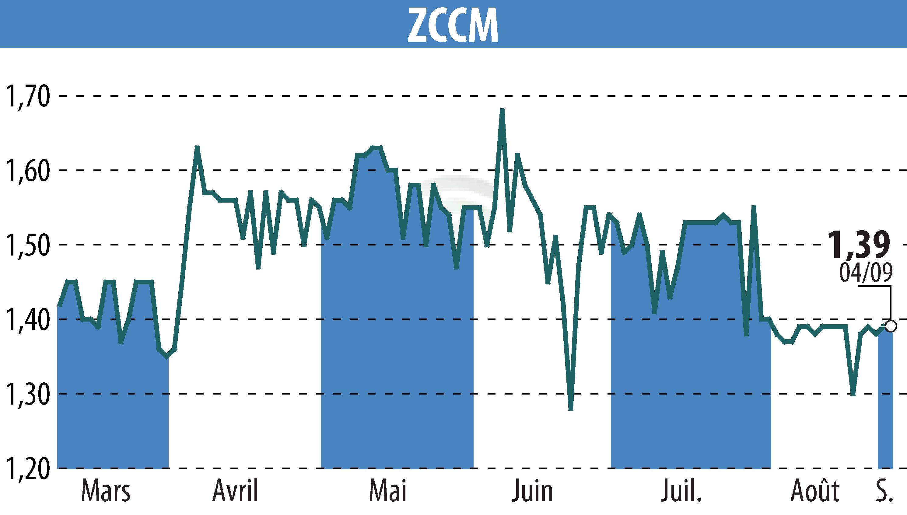 Stock price chart of ZCCM (EPA:MLZAM) showing fluctuations.