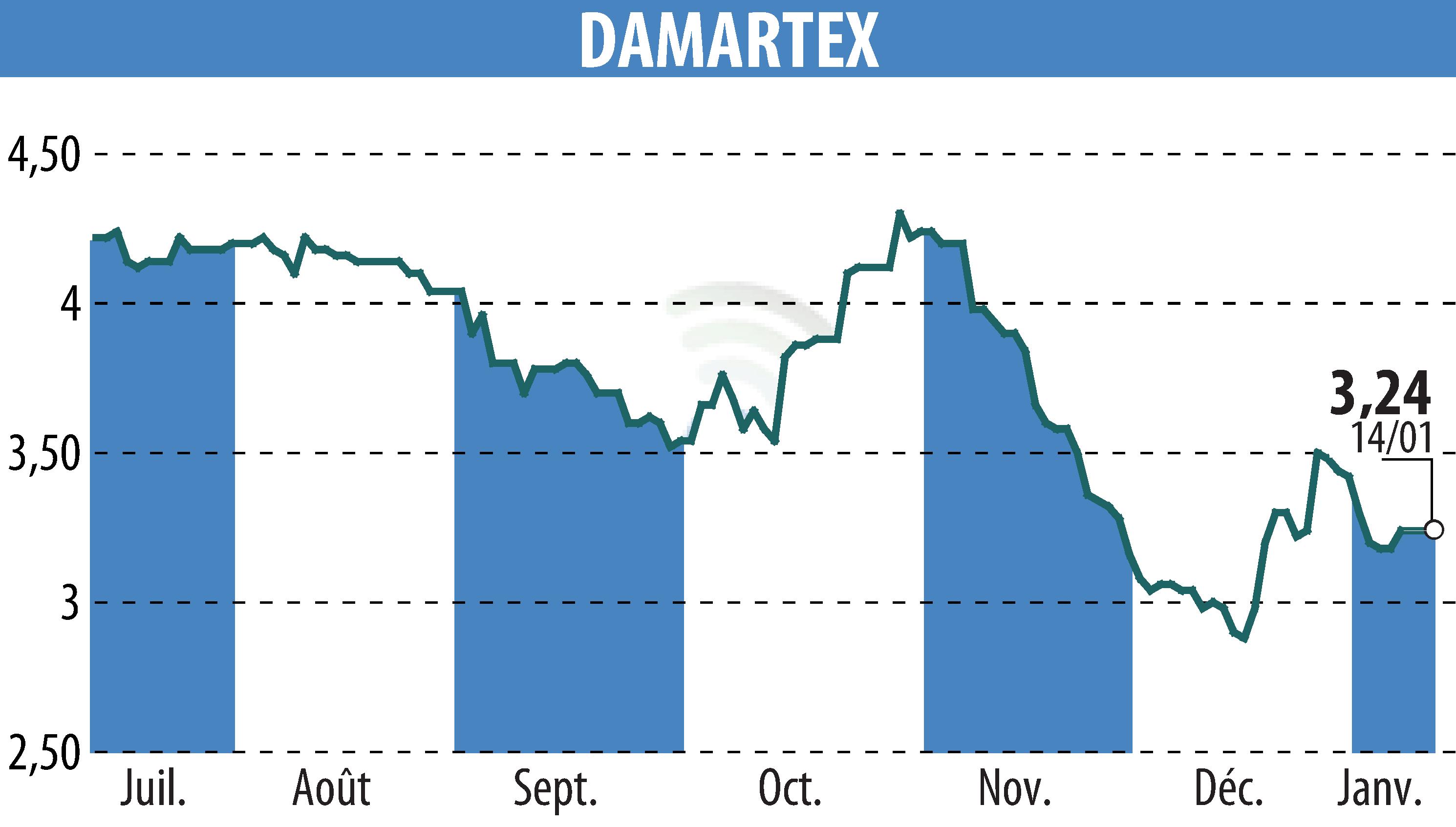 Stock price chart of DAMARTEX (EPA:ALDAR) showing fluctuations.