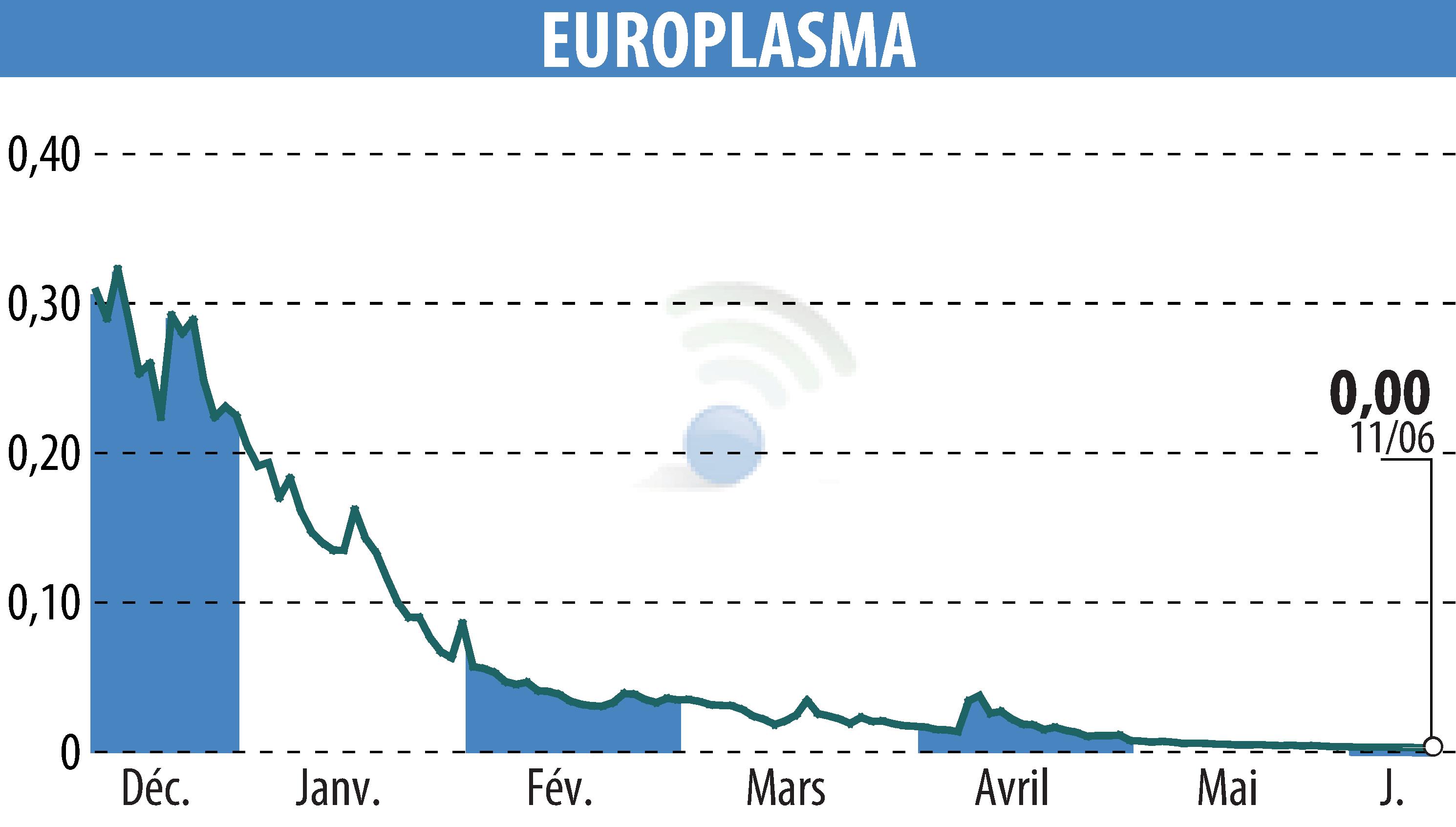 Stock price chart of EUROPLASMA (EPA:ALEUP) showing fluctuations.