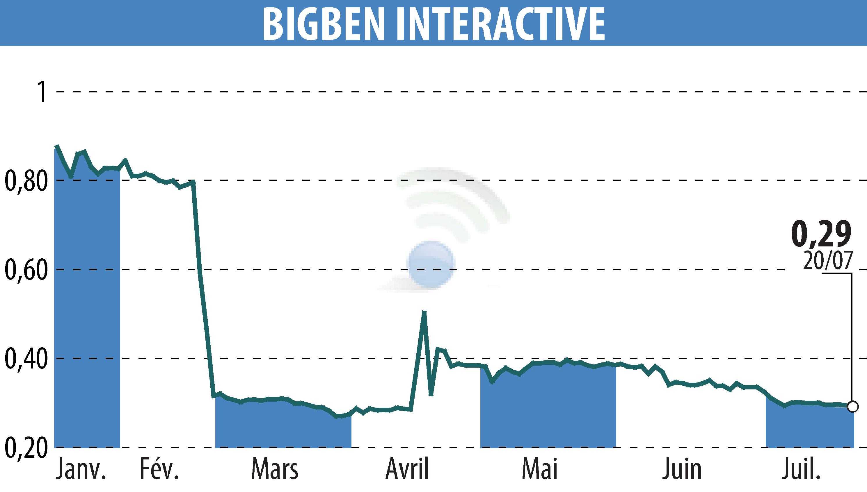 Graphique de l'évolution du cours de l'action BIGBEN INTERACTIVE (EPA:BIG).