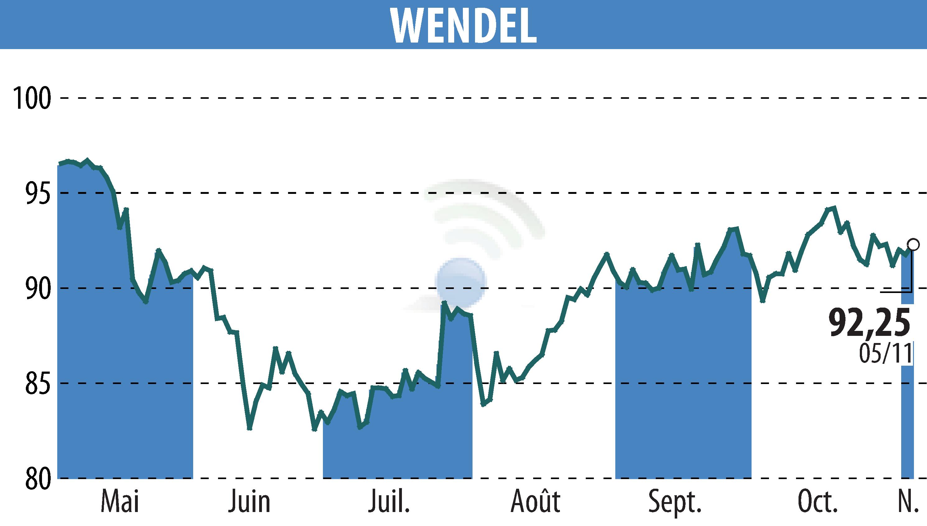 Stock price chart of WENDEL INVESTISSEMENT (EPA:MF) showing fluctuations.