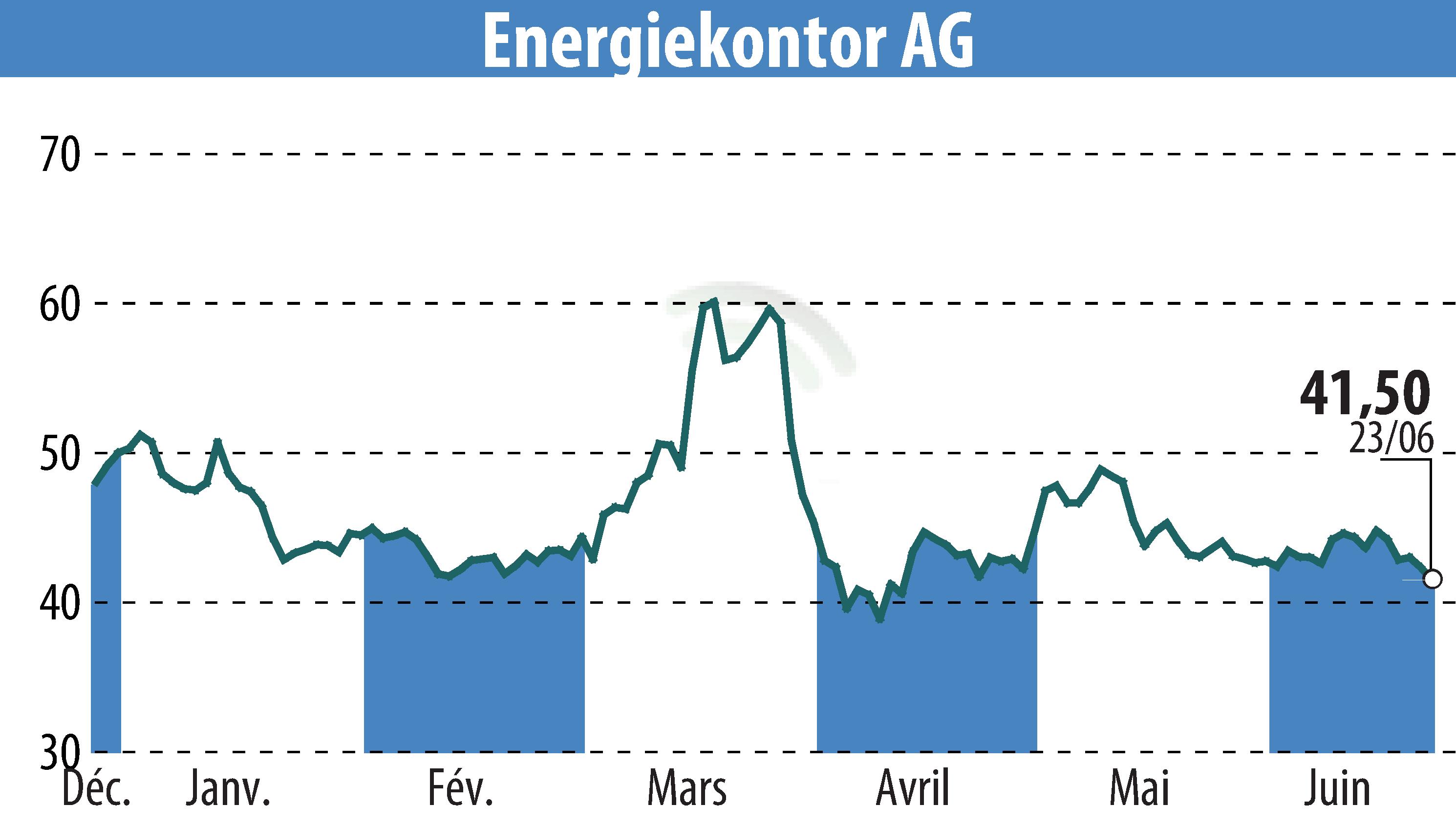 Stock price chart of Energiekontor AG (EBR:EKT) showing fluctuations.