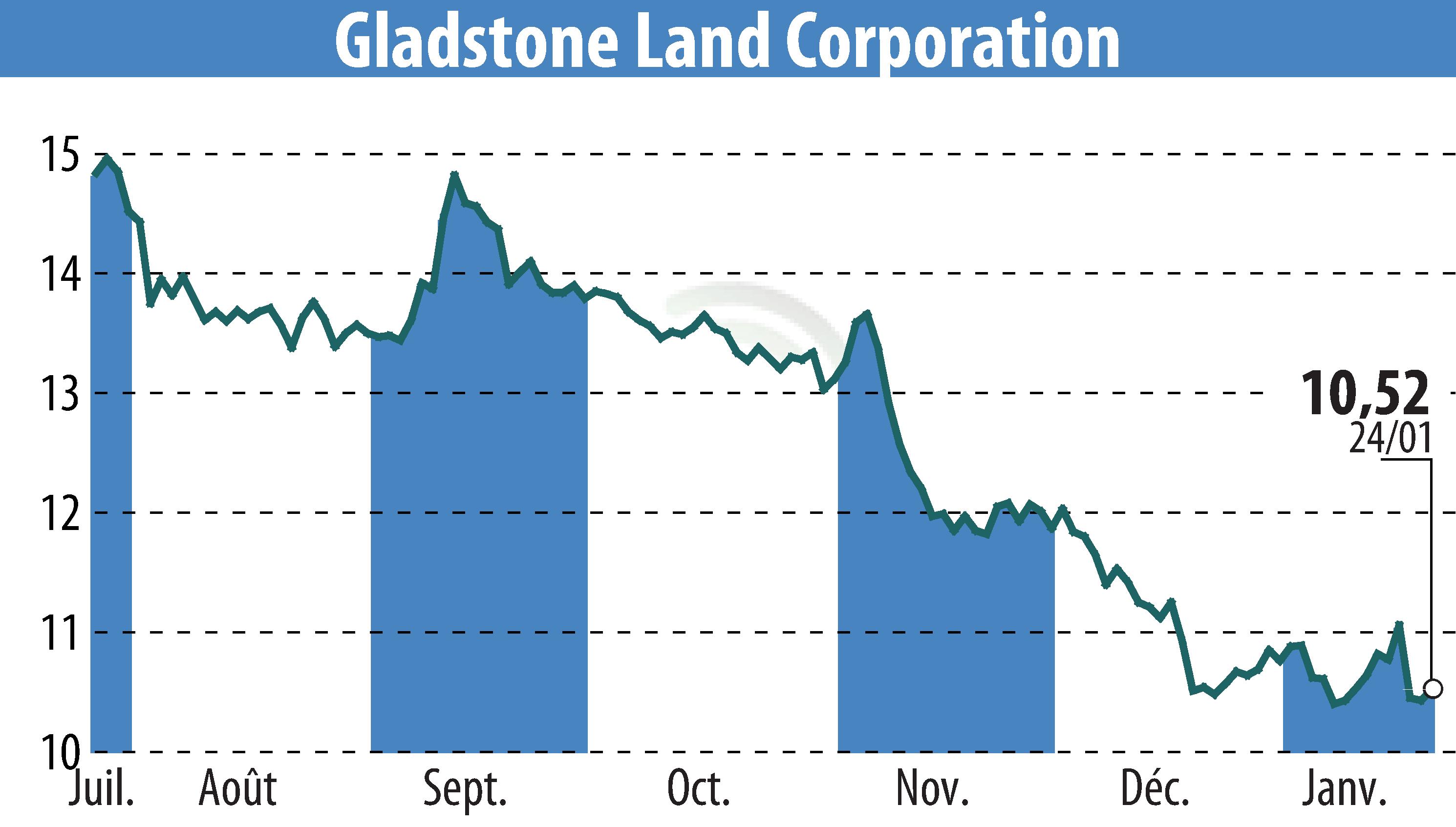 Stock price chart of Gladstone Land Corporation (EBR:LAND) showing fluctuations.