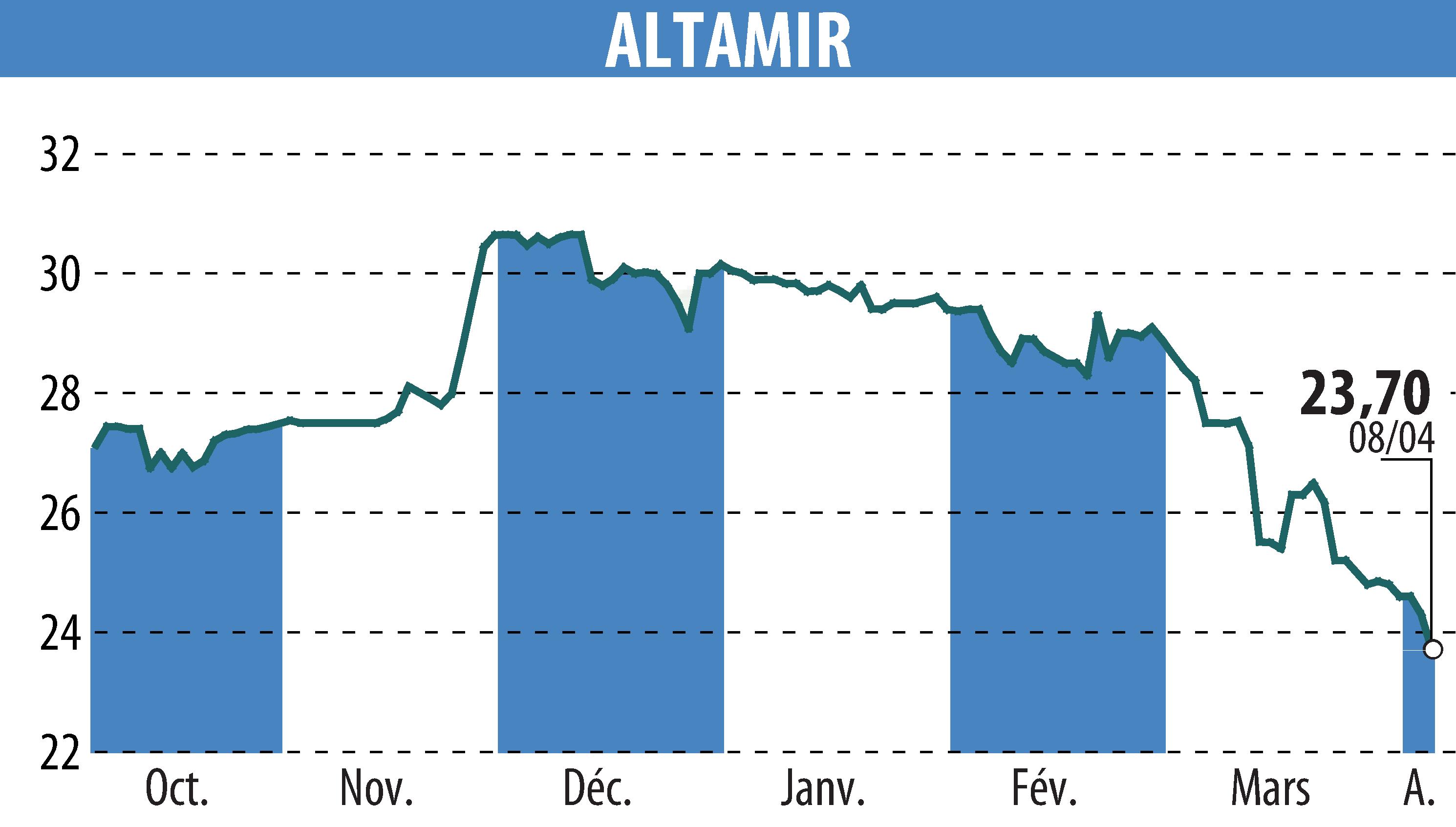 Stock price chart of ALTAMIR (EPA:LTA) showing fluctuations.