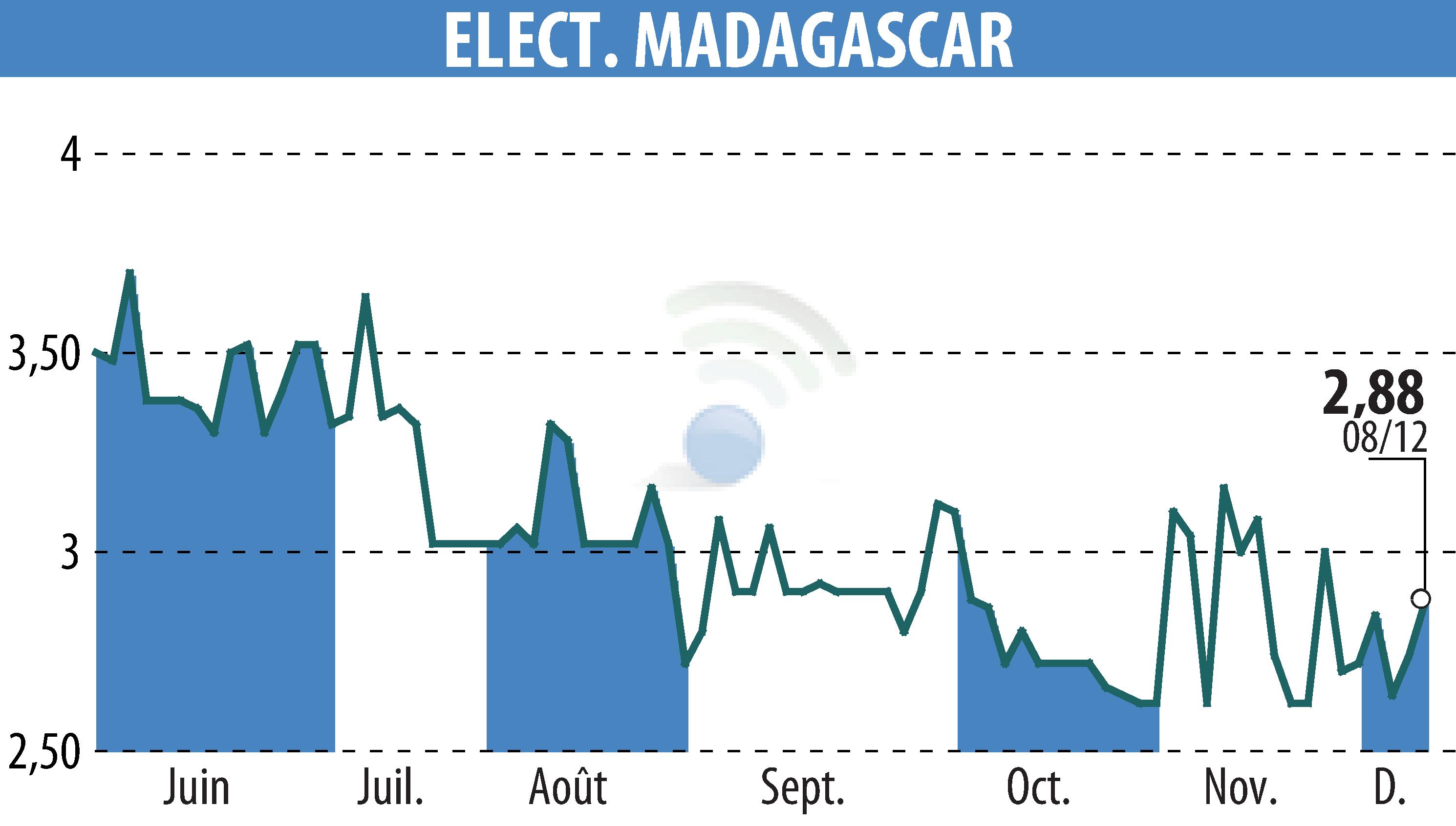 Graphique de l'évolution du cours de l'action ELECTRICITE ET EAUX DE MADAGASCAR (EPA:EEM).