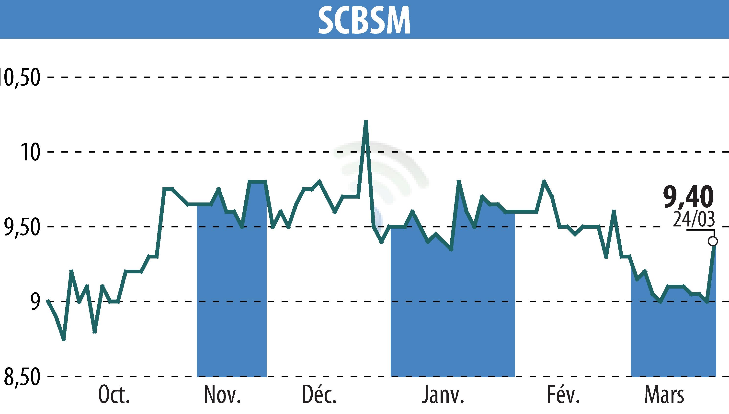 Graphique de l'évolution du cours de l'action SCBSM (EPA:CBSM).