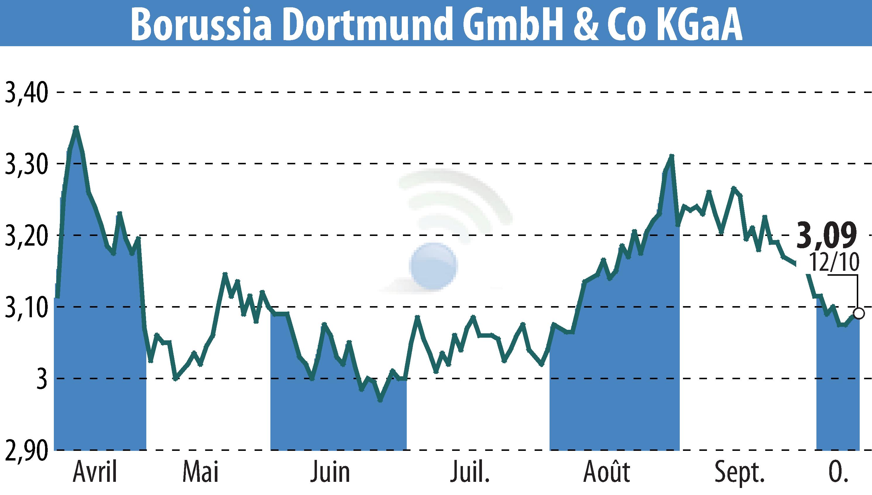 Graphique de l'évolution du cours de l'action Borussia Dortmund GmbH & Co. KGaA (EBR:BVB).