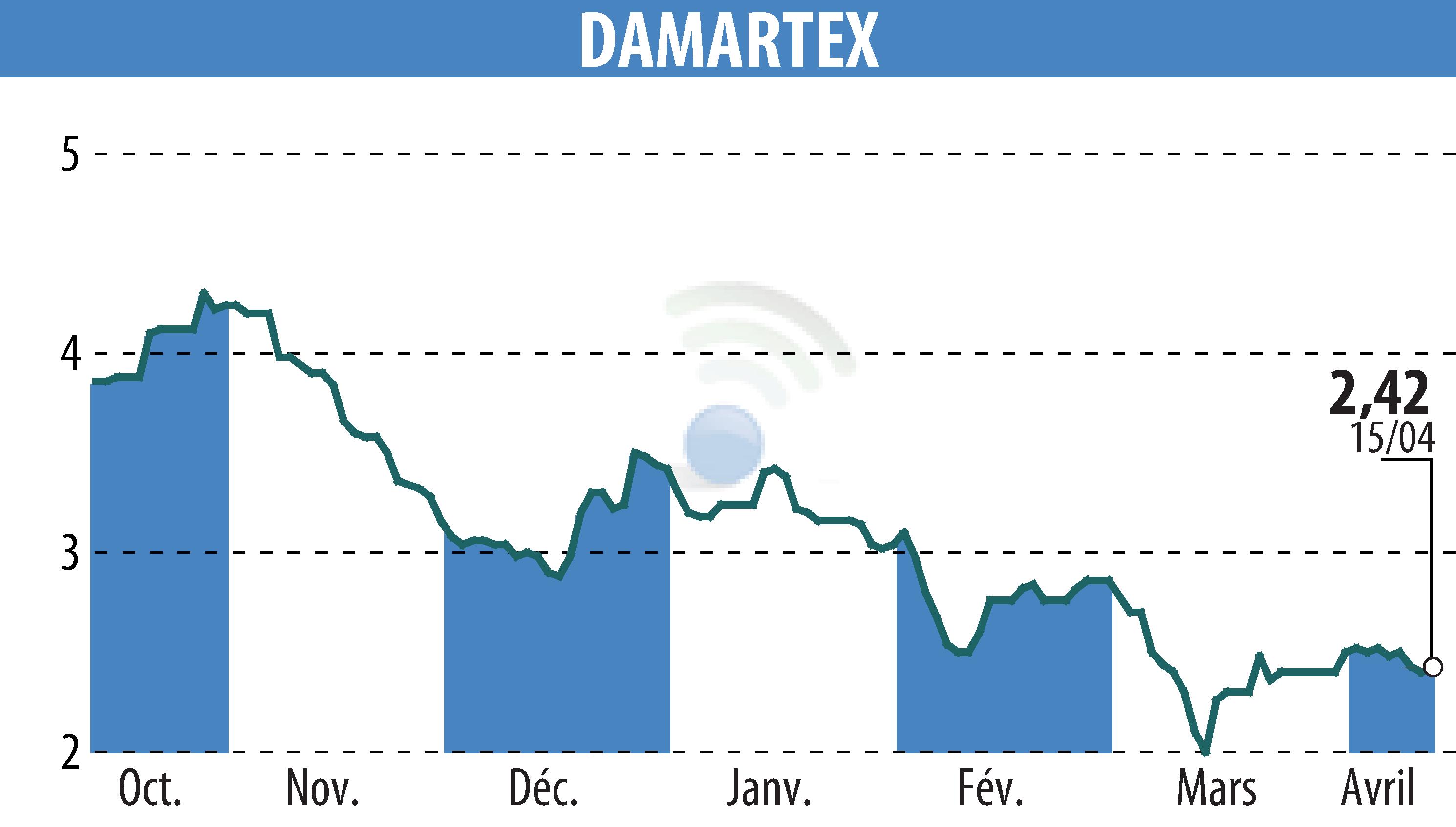 Graphique de l'évolution du cours de l'action DAMARTEX (EPA:ALDAR).