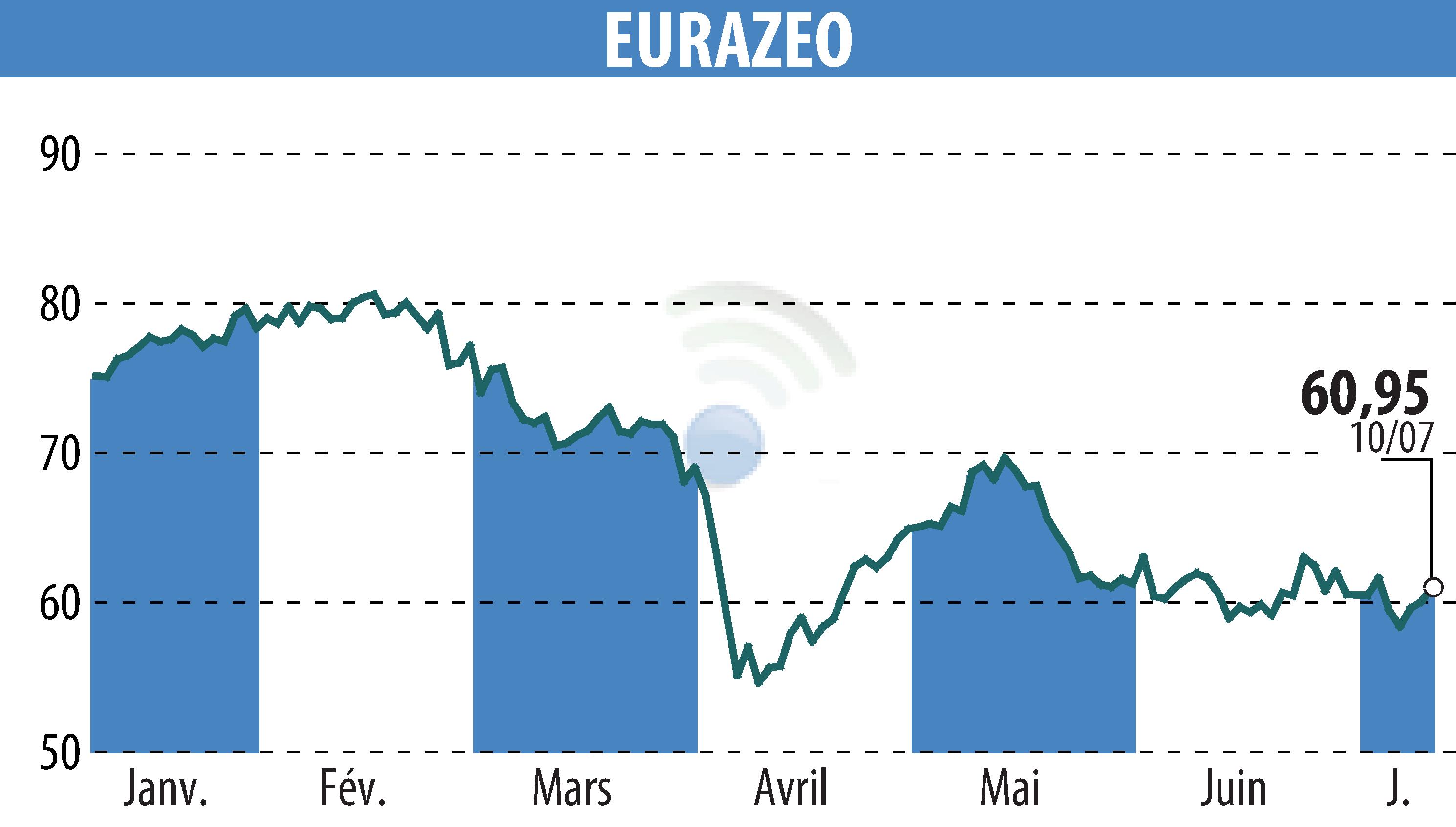Stock price chart of EURAZEO (EPA:RF) showing fluctuations.