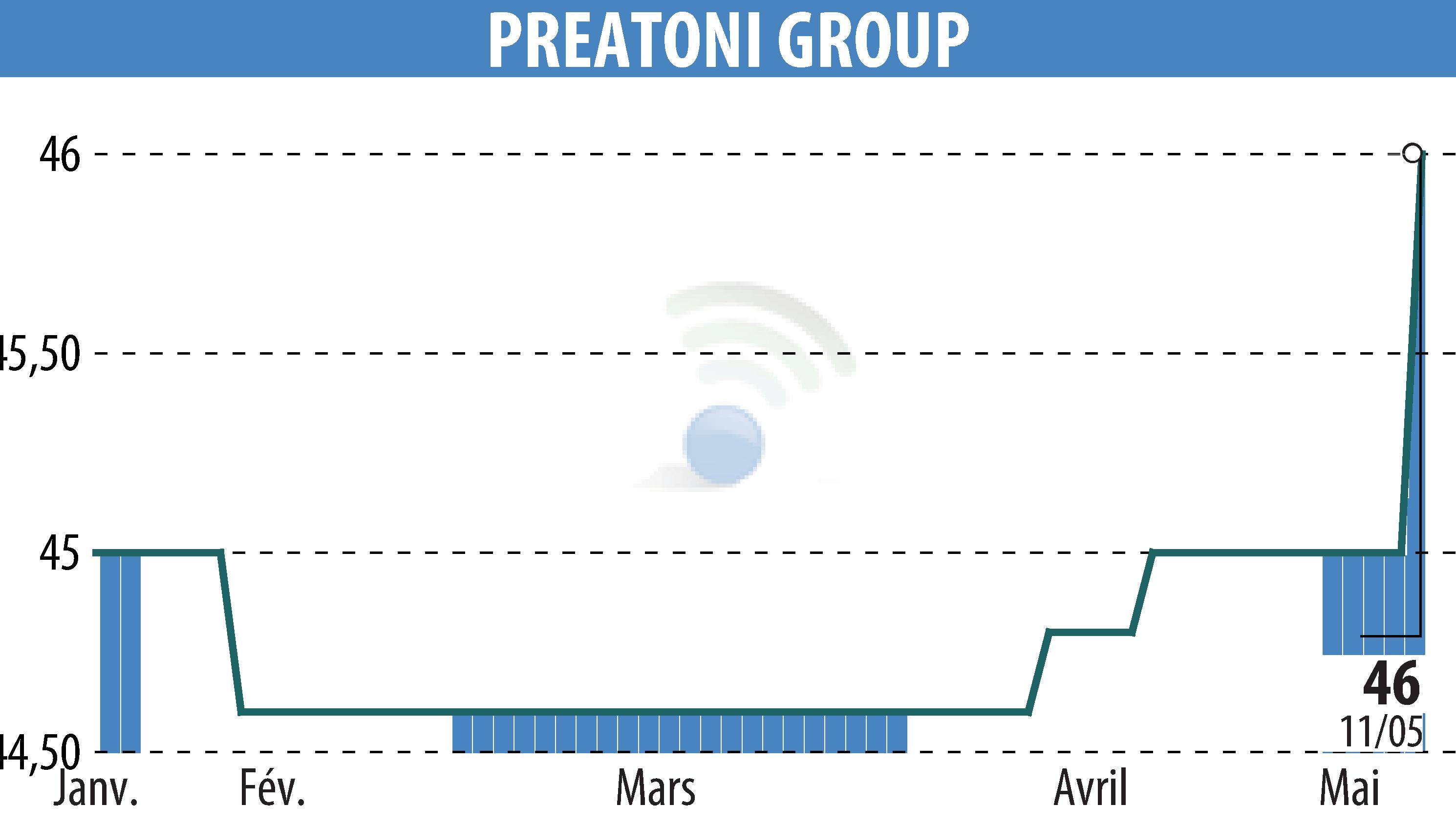 Graphique de l'évolution du cours de l'action PREATONI GROUP (EPA:MLPRG).