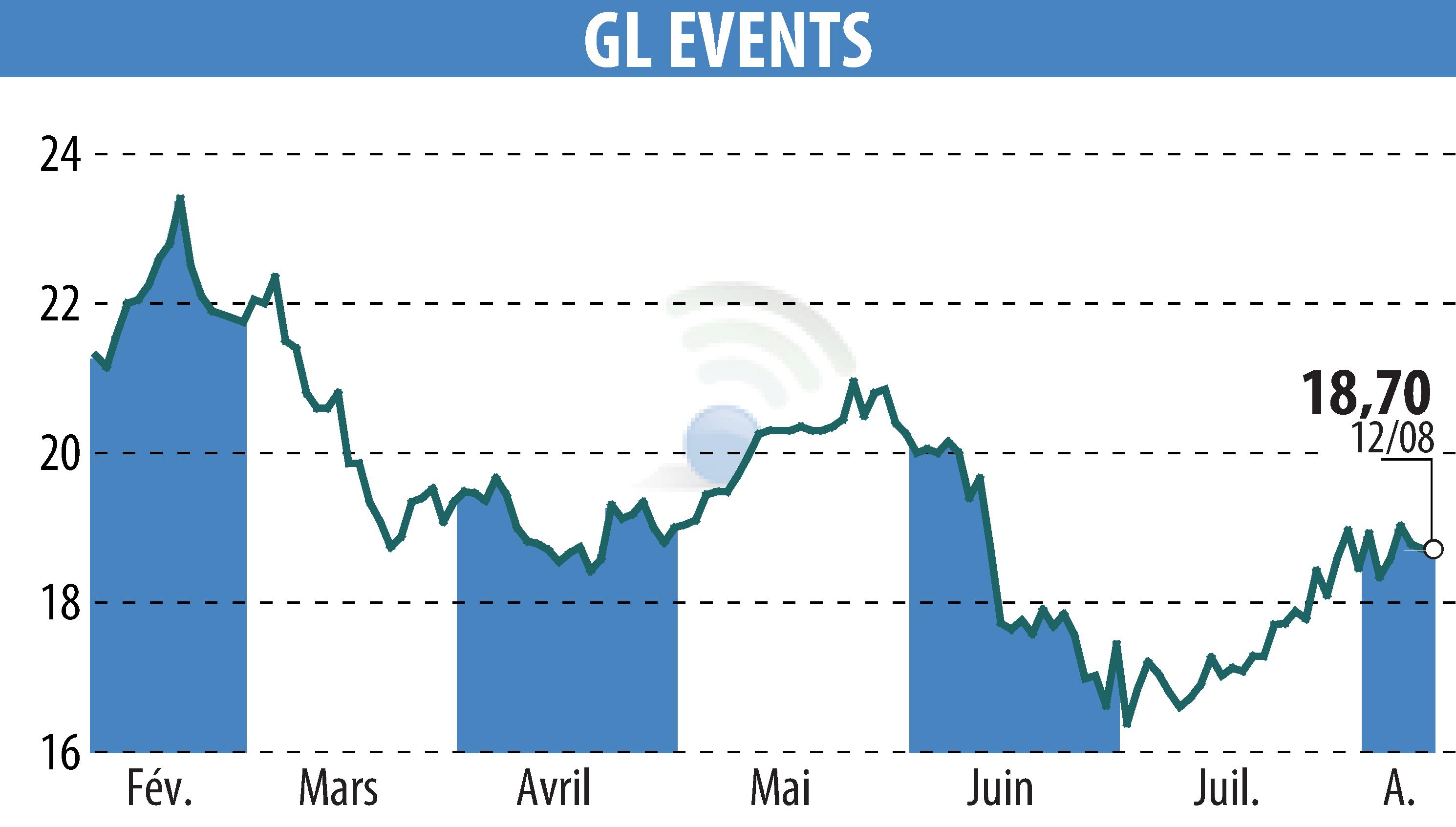 Graphique de l'évolution du cours de l'action GL EVENTS (EPA:GLO).