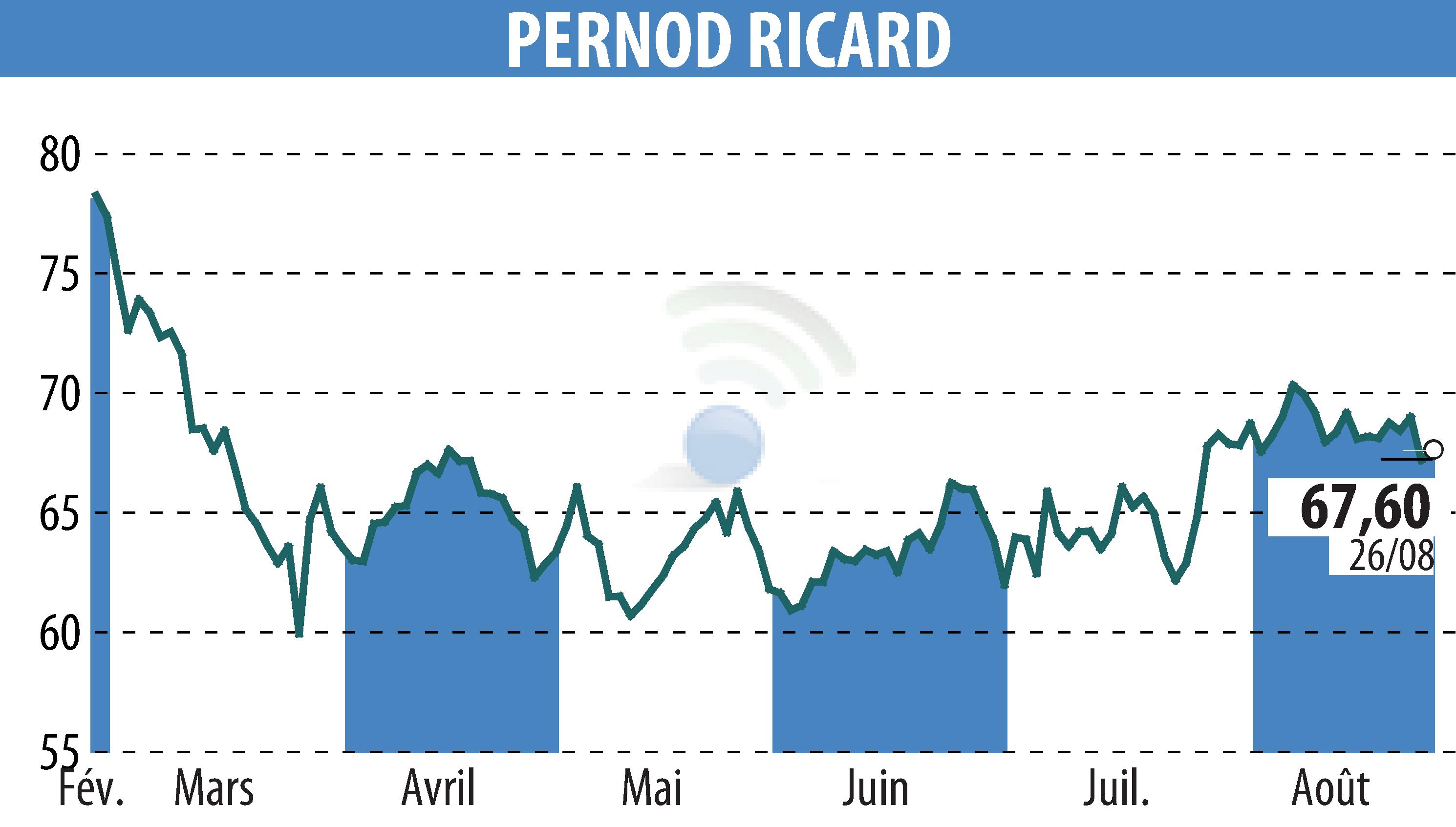 Graphique de l'évolution du cours de l'action PERNOD RICARD (EPA:RI).