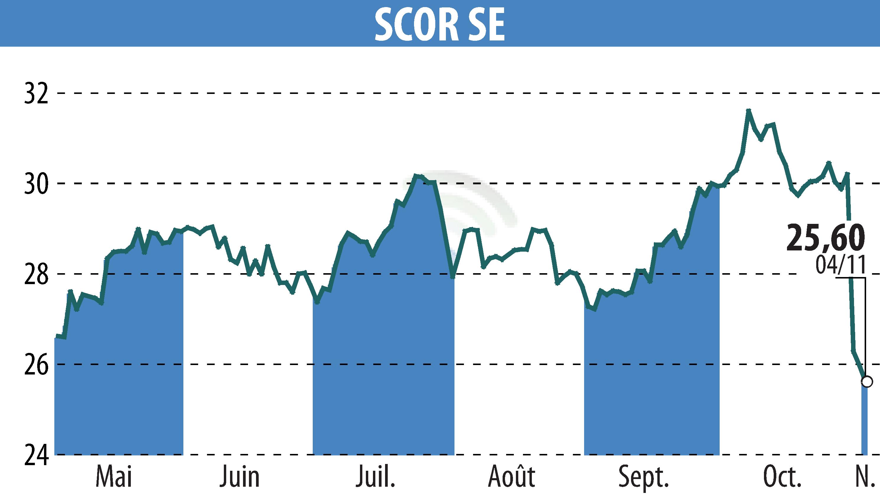 Graphique de l'évolution du cours de l'action SCOR (EPA:SCR).