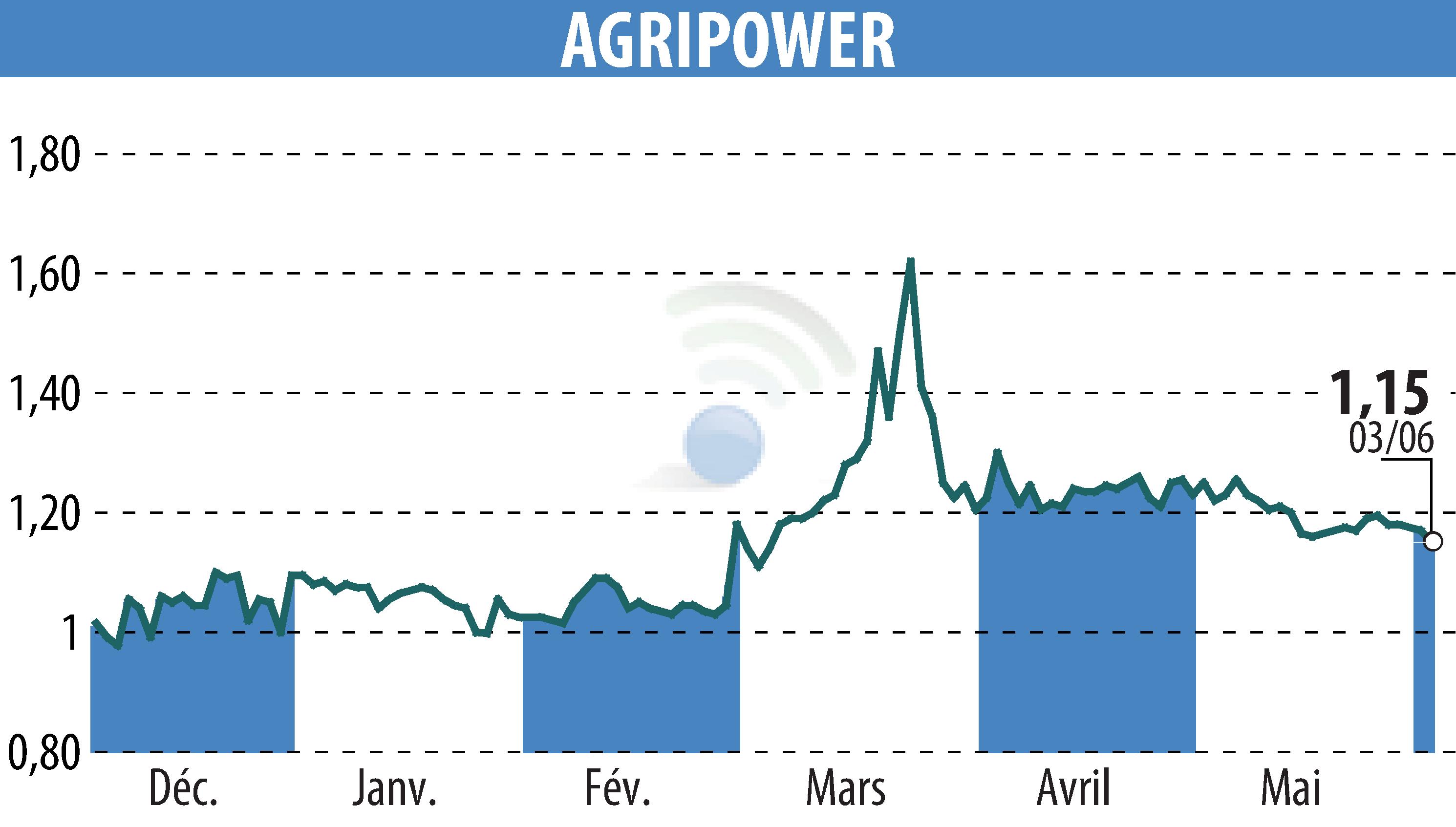 Graphique de l'évolution du cours de l'action AGRIPOWER FRANCE SA (EPA:ALAGP).