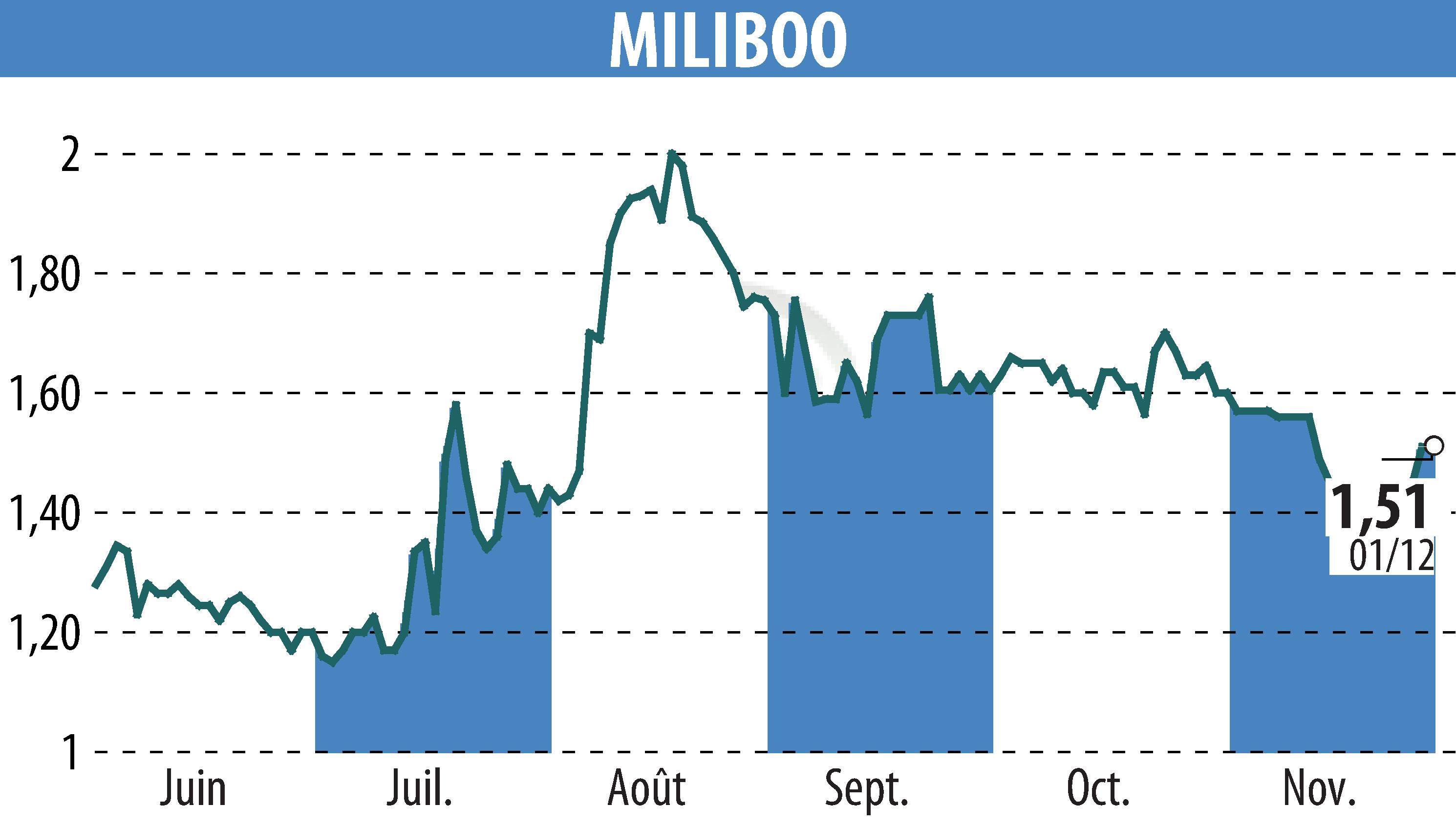 Stock price chart of MILIBOO (EPA:ALMLB) showing fluctuations.