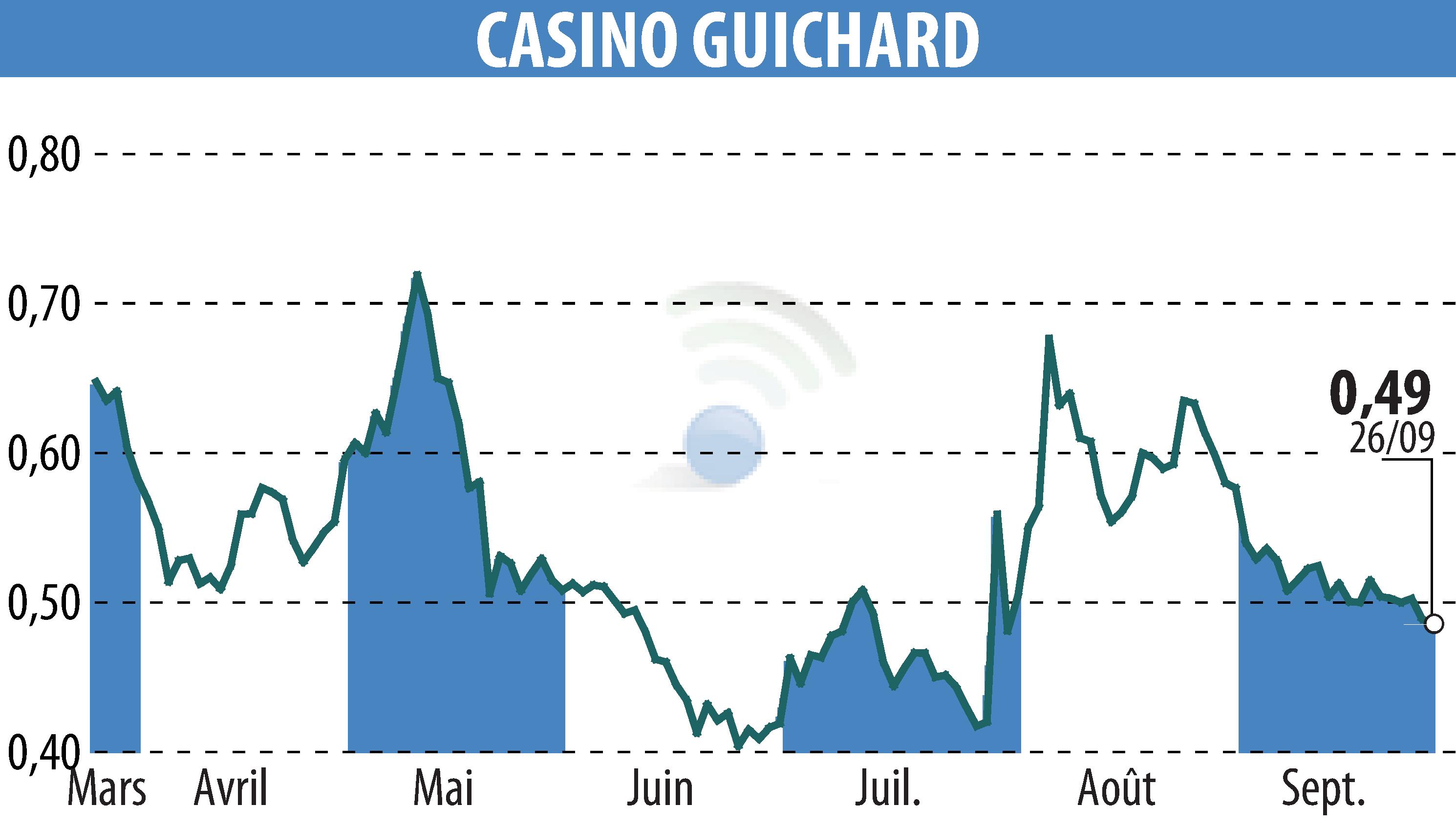 Stock price chart of CASINO GUICHARD PERRACHON (EPA:CO) showing fluctuations.