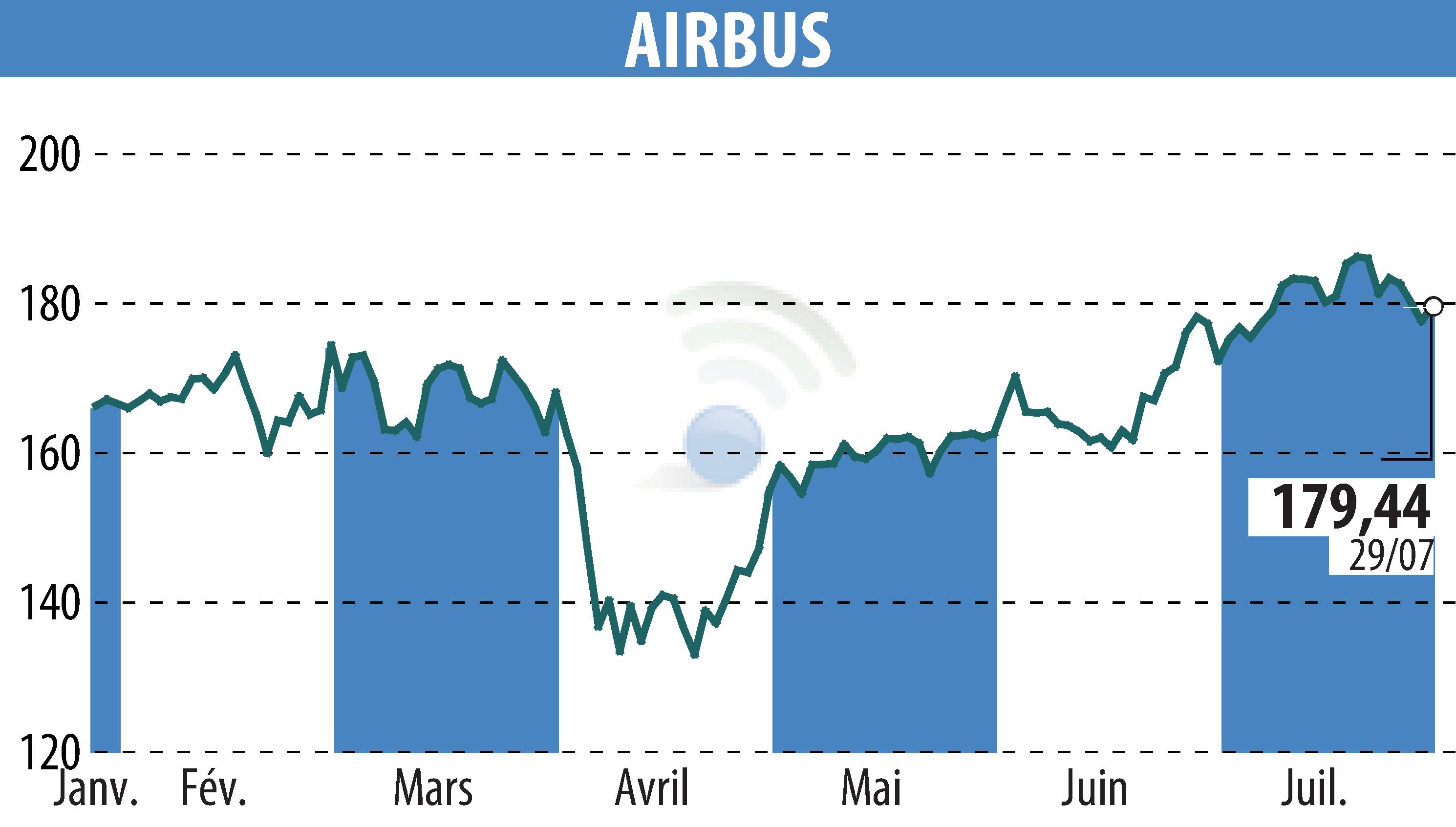 Stock price chart of Airbus Group N.V. (EPA:AIR) showing fluctuations.