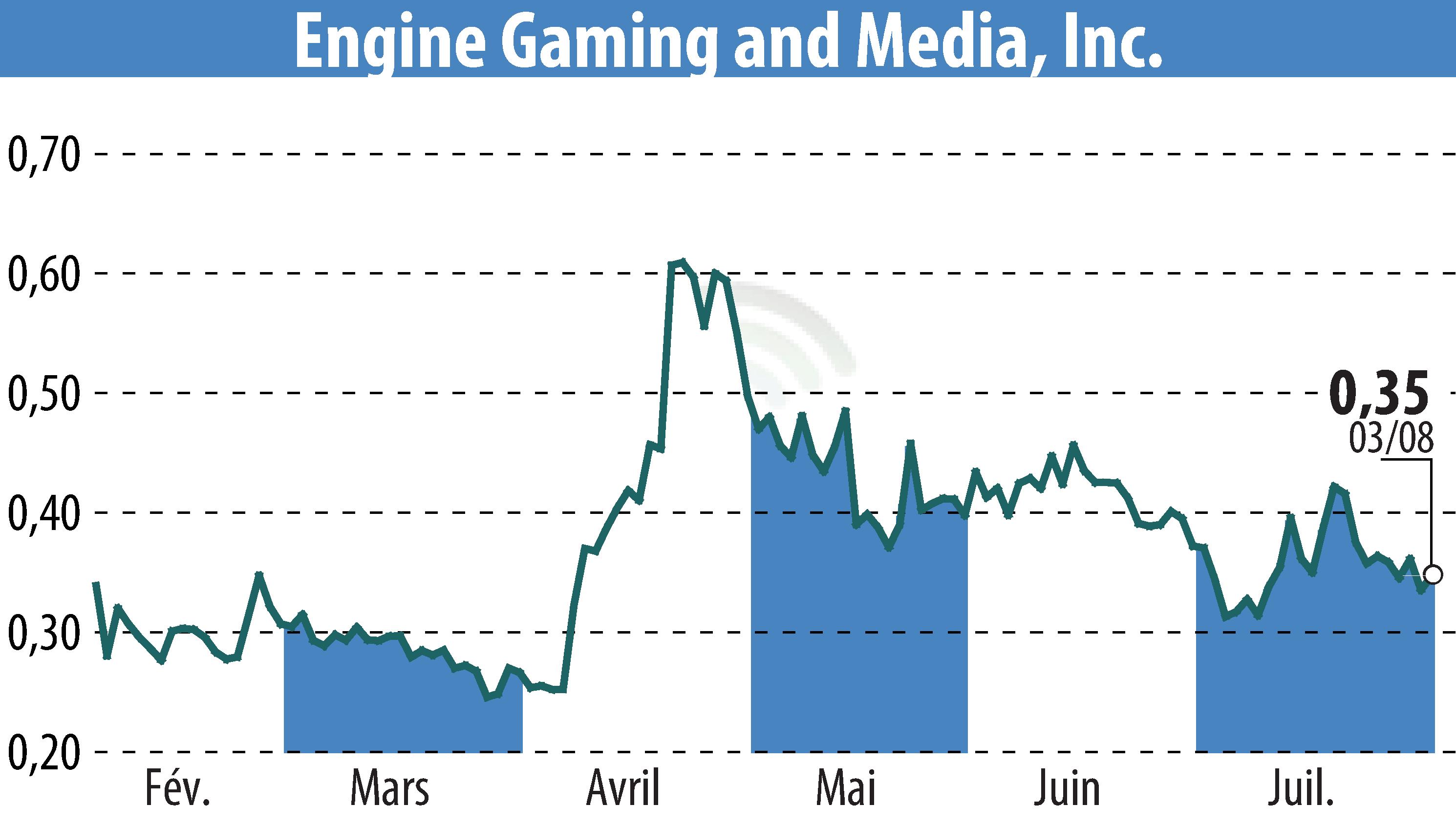Stock price chart of GameSquare Holdings, Inc. (EBR:GAME) showing fluctuations.