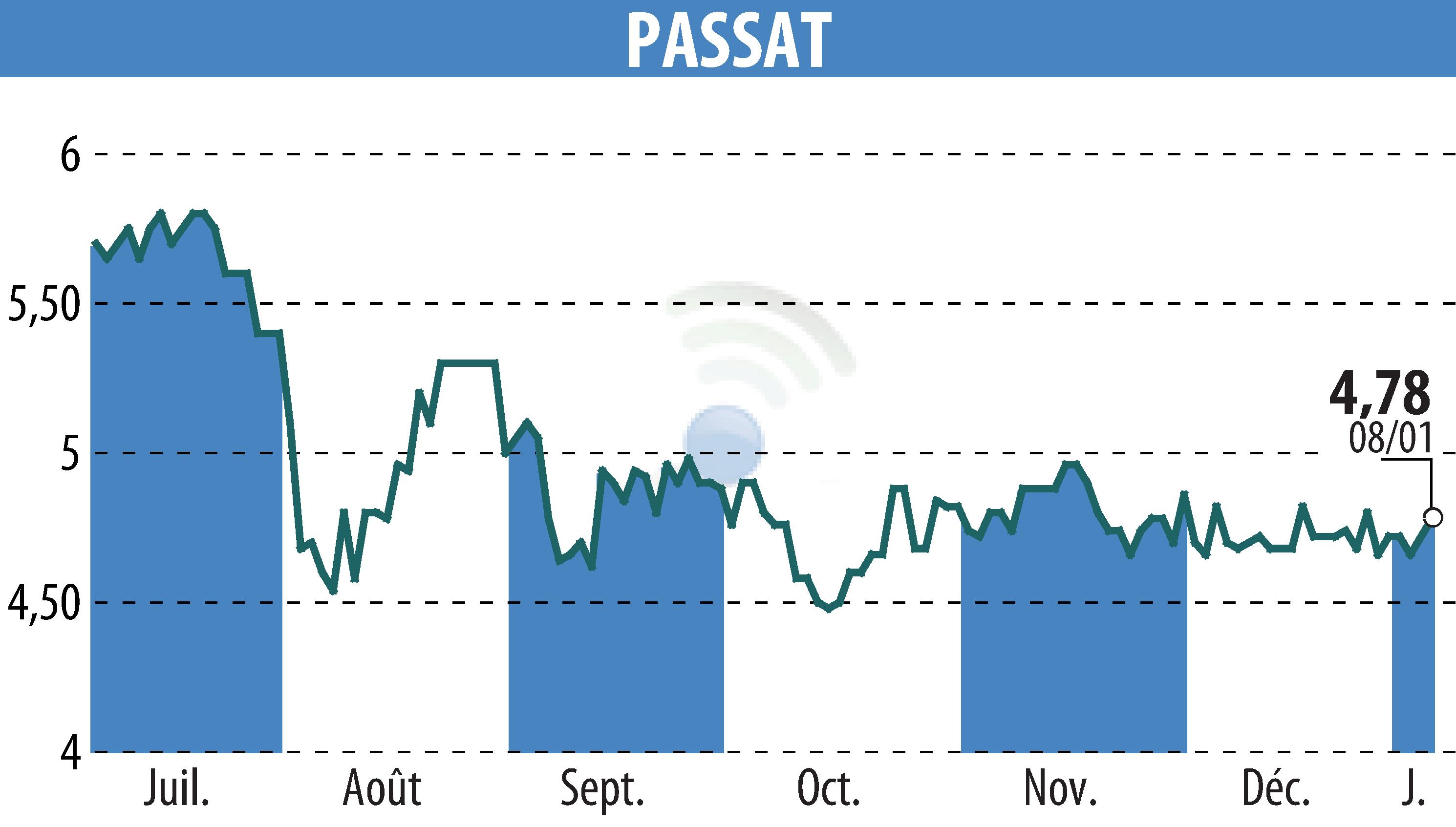 Graphique de l'évolution du cours de l'action PASSAT (EPA:PSAT).