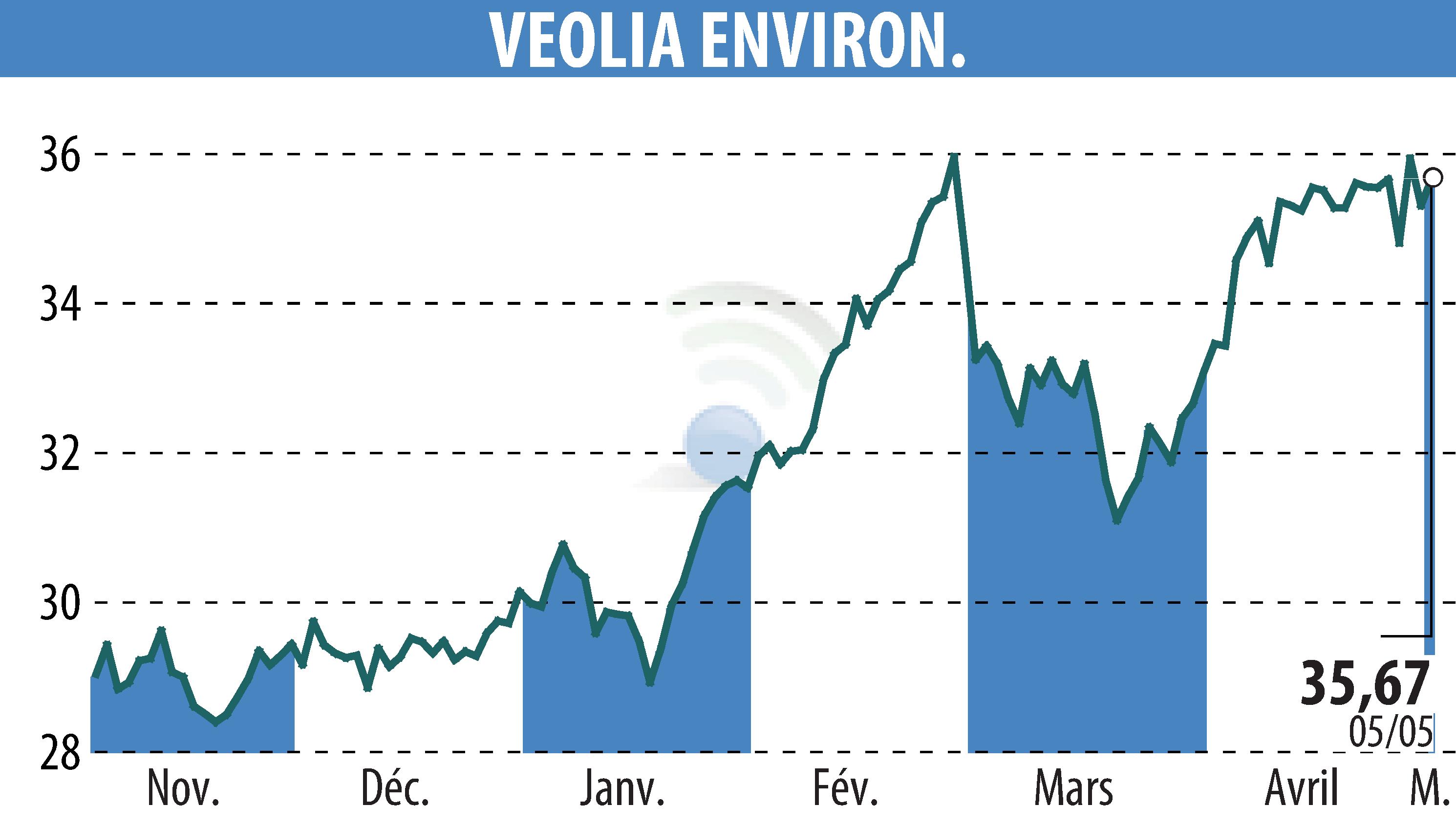 Stock price chart of VEOLIA (EPA:VIE) showing fluctuations.