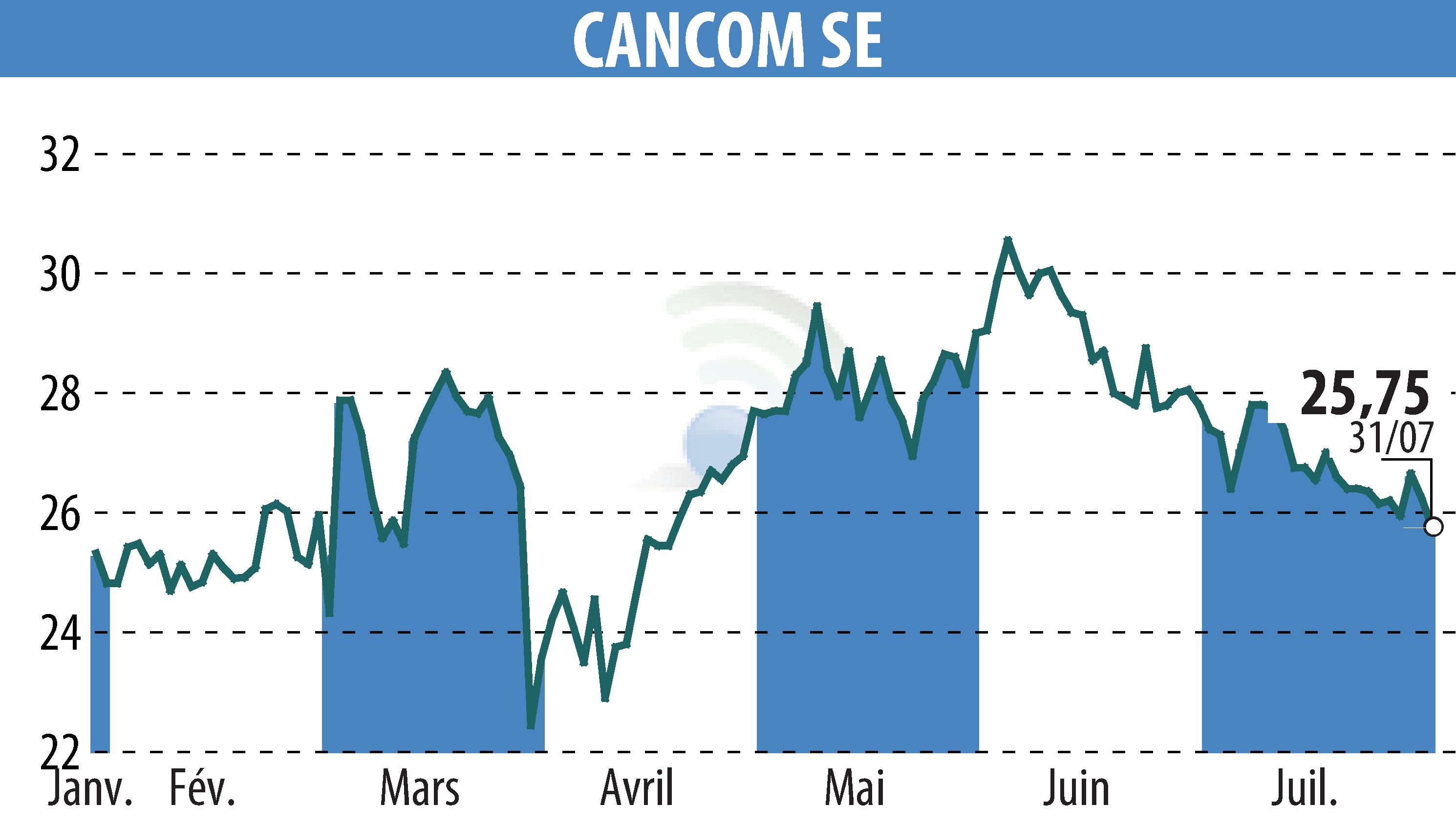 Graphique de l'évolution du cours de l'action CANCOM SE (EBR:COK).