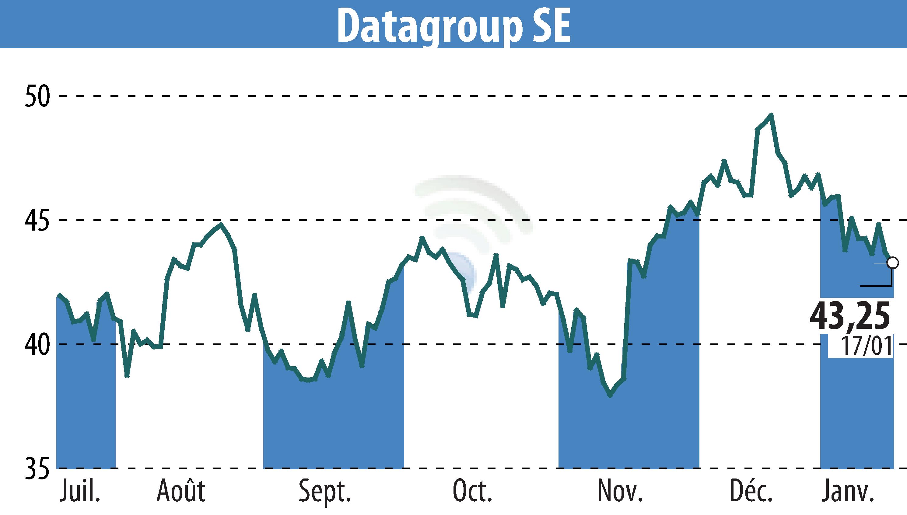 Stock price chart of DATAGROUP IT Services Holding AG (EBR:D6H) showing fluctuations.