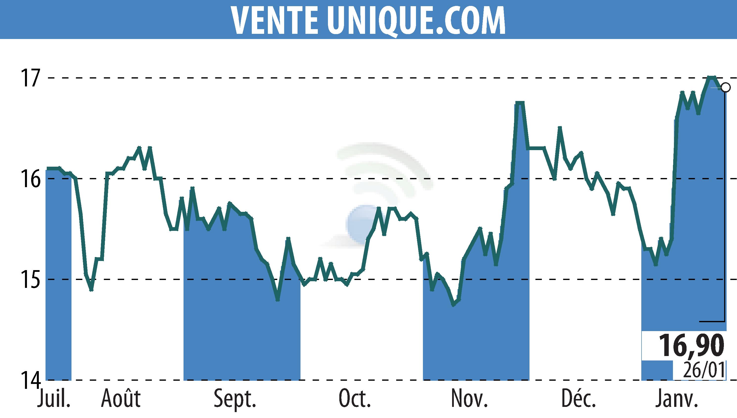 Stock price chart of VENTE UNIQUE.COM (EPA:ALVU) showing fluctuations.