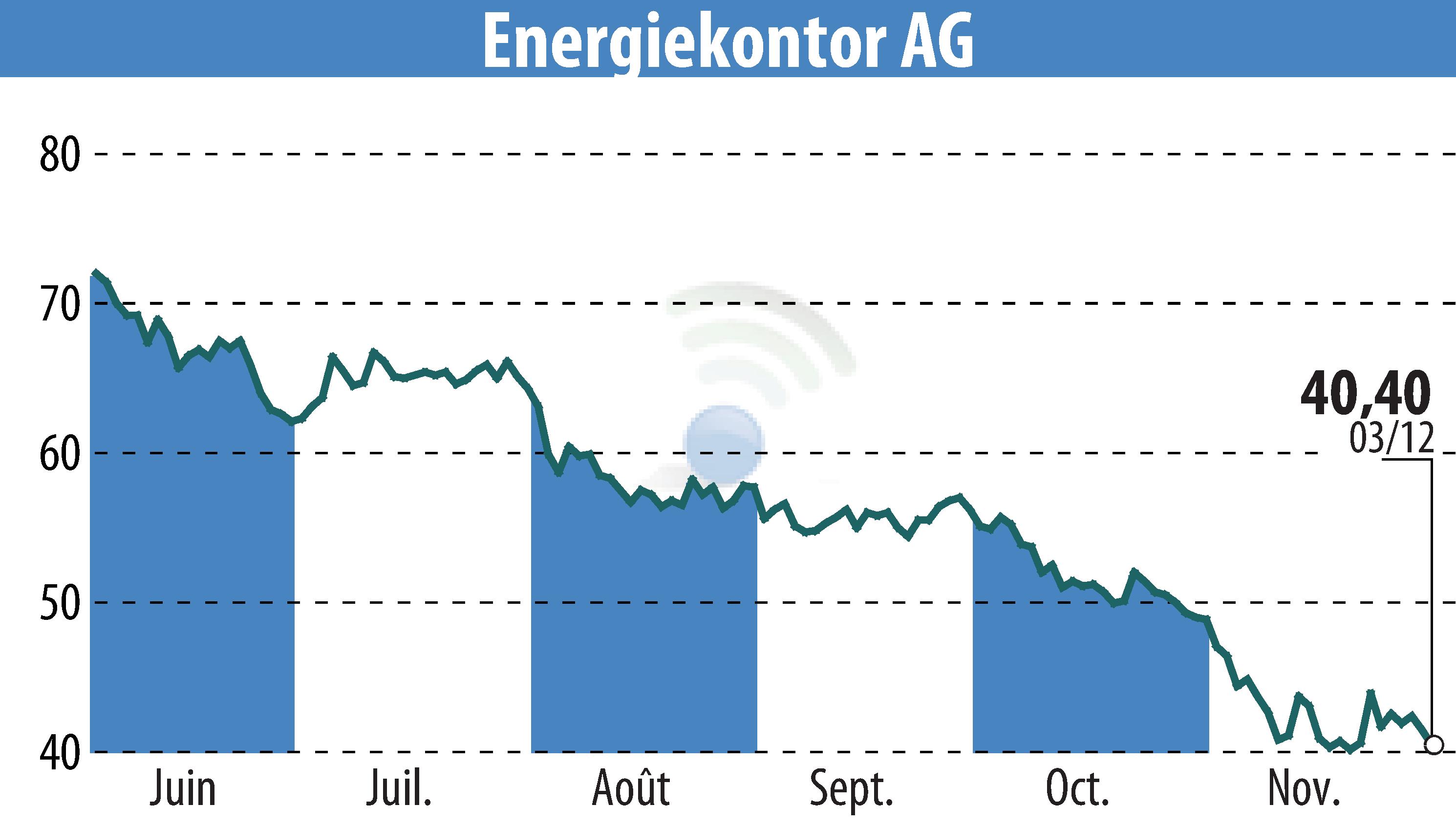 Stock price chart of Energiekontor AG (EBR:EKT) showing fluctuations.